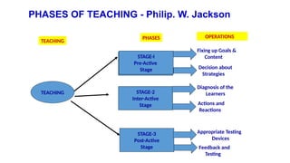 STGE-I
Pre-Active
Stage
STAGE-2
Inter-Active
Stage
STAGE-3
Post-Active
Stage
TEACHING
STAGE-I
Pre-Active
Stage
Fixing up Goals &
Content
Decision about
Strategies
Diagnosis of the
Learners
Actions and
Reactions
Appropriate Testing
Devices
Feedback and
Testing
TEACHING
PHASES OPERATIONS
PHASES OF TEACHING - Philip. W. Jackson
 