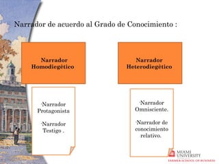 Narrador de acuerdo al Grado de Conocimiento :



      Narrador                    Narrador
    Homodiegètico              Heterodiegètico




       Narrador
       •                           Narrador
                                      •


      Protagonista                Omnisciente.

       Narrador
       •
                                  •
                                   Narrador de
       Testigo .                  conocimiento
                                    relativo.
 