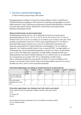 13
5. Resultat av pårørendekartlegging
V/Ellen R Eriksen og Inger Hagen, PIO-senteret
Kartleggingsskjema (vedlegg 2) er basert på et skjema tidligere utviklet av Ingrid Borren,
Folkehelseinstituttet på oppdrag av PIO-senteret for å undersøke omsorgsoppgaver og byrde
(både emosjonelt, sosialt, yrkesmessig og økonomisk) nasjonalt blant pårørende av mennesker
med ulike typer psykiske lidelser. Skjemaet ble videreutviklet med innspill fra Kari
Bøckmann til prosjektets formål.
Bakgrunnsinformasjon om pårørendeutvalget
Kartleggingsskjemaet ble fylt ut av i alt 13 pårørende (8 kvinner og 5 menn) med en
gjennomsnittsalder på 50,3 år. ( 27, 32, 33, 56, 59, 60, 62, 64, 64, 64, 65, 68, 71). Åtte var
foreldre til den som var syk, tre var søsken, en var samboer og en var barn av den syke. Tiden
de hadde vært pårørende varierte fra 1 til 40 år med en (gjennomsnitt på 15,7 år). Bare en
pårørende bodde sammen med den som var syk. De var pårørende til mennesker med
langvarige psykoselidelser (7), bipolar lidelse (4), rusavhengighet (1). En var usikker på
diagnosen. I alt 5 hadde komorbide lidelser i form av angst og PTSD. I utvalget hadde to av
de pårørende barn som på undersøkelsestidspunktet var under 18 år. Elleve var gift/samboer
og to var skilt. Åtte hadde høyere utdannelse, tre hadde fullført videregående skole og en
hadde grunnskole som høyeste fullførte utdanning. Ni var i arbeid, hvorav en var sykemeldt,
tre var pensjonister og en mottok AAP. Tolv av informantene var født i Norge.
Seks av informantene hadde flere omsorgsroller. De fleste (7) svarte at de hadde en til to
personer i sitt nettverk (venner, familie, andre) som de kunne rådføre seg med. Fire svarte at
de hadde mer enn to, mens to svarte nei på dette spørsmålet.
Pårørendes opplysninger om omfang av kontakt med den de er pårørende til:
Flere
ganger
daglig
Daglig Flere
ganger i
uken
Ukentlig 2-3 ganger
i måneden
Måned
lig
Sjeldner
e
Hvor ofte møter du
den du er pårørende
til?
2 6 2 1 1 1
Hvor ofte har du
kontakt pr sms/ mail/
tlf?
4 1 7 1
Pårørendes opplysninger om erfaringer med vold, trusler og selvmord:
Har du opplevd at den du er pårørende til opptrer truende overfor deg el andre?
Ja (5)
Ja, én gang (2)
Nei (6)
Har du opplevd at den du er pårørende til har vært voldelig overfor deg el andre?
Ja (5), en hadde anmeldt
Nei (8)
 