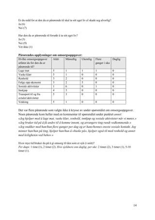 14
Er du redd for at den du er pårørende til skal ta sitt eget liv el skade seg alvorlig?
Ja (6)
Nei (7)
Har den du er pårørende til forsøkt å ta sitt eget liv?
Ja (3)
Nei (9)
Vet ikke (1)
Pårørendes opplysninger om omsorgsoppgaver:
Hvilke omsorgsoppgaver
utfører du for den du er
pårørende til?
Aldri Månedlig Ukentlig Flere
ganger i uka
Daglig
Lage mat 5 1 1 1 0
Vaske klær 5 1 0 0 0
Renhold 3 2 0 0 0
Følge opp økonomi 3 2 5 0 0
Sosiale aktiviteter 1 6 0 1 0
Innkjøp 4 3 0 0 0
Transport til og fra
avtaler/aktiviteter
5 3 0 0 0
Vekking 5 1 0 0 0
Det var flere pårørende som valgte ikke å krysse av under spørsmålet om omsorgsoppgaver.
Noen pårørende kom heller med en kommentar til spørsmålet under punktet annet:
«Jeg hjelper med å lage mat, vaske klær, renhold, innkjøp og sosiale aktiviteter når vi møtes.»
«Jeg bruker tid på å få andre til å komme innom, og arrangere ting rundt vedkommende.»
«Jeg snakker med han/hun flere ganger per dag og er hans/hennes eneste sosiale kontakt. Jeg
minner han/hun på ting, hjelper han/hun å «huske på», hjelper også til med renhold og annet
med leiligheten ved behov.»
Hvor mye tid bruker du på å gi omsorg til den som er syk (i snitt)?
Per døgn: 1 time (1), 2 timer (2). Hvis sjeldnere enn daglig; per uke: 2 timer (2), 3 timer (1), 5-10
timer (1).
 