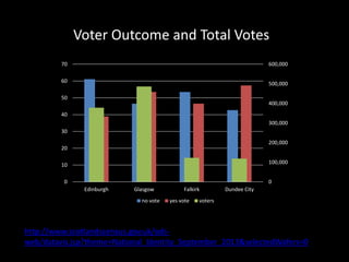 0
100,000
200,000
300,000
400,000
500,000
600,000
0
10
20
30
40
50
60
70
Edinburgh Glasgow Falkirk Dundee City
no vote yes vote voters
Voter Outcome and Total Votes
http://www.scotlandscensus.gov.uk/ods-
web/datavis.jsp?theme=National_Identity_September_2013&selectedWafers=0
 
