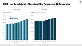 11
CBO Has Consistently Received the Resources It Requested
 