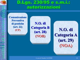A cura di Sandro SANDRI 24
Comunicazione
Preventiva
di pratiche
(art. 22)
(CP)
N.O. di
Categoria B
(art. 28)
(NOB)
N.O. di...