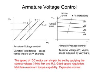 T
Vt
m
m
T = 0
T = 1
T = 2
Vt increasing
Vt1
Vt2
Vt3
Vt4
Armature Voltage control-
Constant load torque – speed
varies linearly as Vt changes
Armature Voltage control-
Terminal voltage (Vt) varies-
speed adjusted by varying Vt
Armature Voltage Control
No load
speed
Full load
speed
The speed of DC motor can simply be set by applying the
correct voltage ( fixed flux and Ra). Good speed regulation.
Maintain maximum torque capability. Expensive control.
 