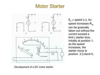 Motor Starter
Development of a DC motor starter
Ea  speed (). As
speed increases Rae
can be gradually
taken out without the
current exceed a
limit ( starter box).
Initially at position 1,
as the speed
increases, the
starter move to
position 2,3,4and 5,
 