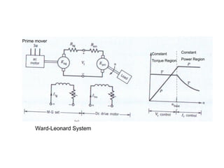 Constant
Torque Region
Constant
Power Region
Ward-Leonard System
Prime mover
 