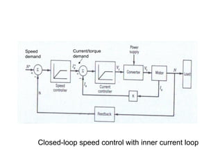 Speed
demand
Current/torque
demand
Closed-loop speed control with inner current loop
 