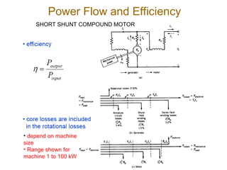 Power Flow and Efficiency
SHORT SHUNT COMPOUND MOTOR
• depend on machine
size
• Range shown for
machine 1 to 100 kW
 