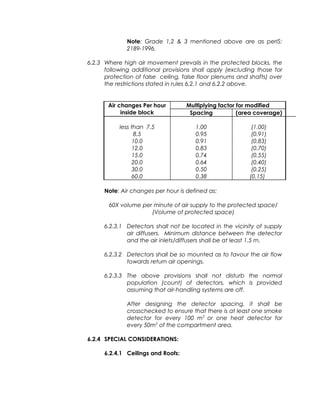 Note: Grade 1,2 & 3 mentioned above are as perIS:
2189-1996.
6.2.3 Where high air movement prevails in the protected blocks, the
following additional provisions shall apply (excluding those for
protection of false ceiling, false floor plenums and shafts) over
the restrictions stated in rules 6.2.1 and 6.2.2 above.
Air changes Per hour
inside block
Multiplying factor for modified
Spacing (area coverage)
less than 7.5 1.00 (1.00)
8.5 0.95 (0.91)
10.0 0.91 (0.83)
12.0 0.83 (0.70)
15.0 0.74 (0.55)
20.0 0.64 (0.40)
30.0 0.50 (0.25)
60.0 0.38 (0.15)
Note: Air changes per hour is defined as:
60X volume per minute of air supply to the protected space/
(Volume of protected space)
6.2.3.1 Detectors shall not be located in the vicinity of supply
air diffusers. Minimum distance between the detector
and the air inlets/diffusers shall be at least 1.5 m.
6.2.3.2 Detectors shall be so mounted as to favour the air flow
towards return air openings.
6.2.3.3 The above provisions shall not disturb the normal
population (count) of detectors, which is provided
assuming that air-handling systems are off.
After designing the detector spacing, it shall be
crosschecked to ensure that there is at least one smoke
detector for every 100 m2
or one heat detector for
every 50m2
of the compartment area.
6.2.4 SPECIAL CONSIDERATIONS:
6.2.4.1 Ceilings and Roofs:
 