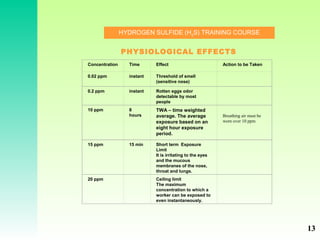 HYDROGEN SULFIDE (H2
S) TRAINING COURSE
20 ppm Ceiling limit
The maximum
concentration to which a
worker can be exposed to
even instantaneously.
15 ppm 15 min Short term Exposure
Limit
It is irritating to the eyes
and the mucous
membranes of the nose,
throat and lungs.
10 ppm 8
hours
TWA – time weighted
average. The average
exposure based on an
eight hour exposure
period.
Breathing air must be
worn over 10 ppm
0.2 ppm instant Rotten eggs odor
detectable by most
people
Concentration Time Effect Action to be Taken
0.02 ppm instant Threshold of smell
(sensitive nose)
PHYSIOLOGICAL EFFECTS
13
 