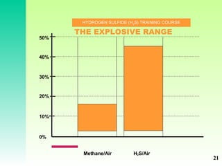 HYDROGEN SULFIDE (H2
S) TRAINING COURSE
THE EXPLOSIVE RANGE
0%
20%
30%
40%
50%
10%
Methane/Air H2S/Air
21
 