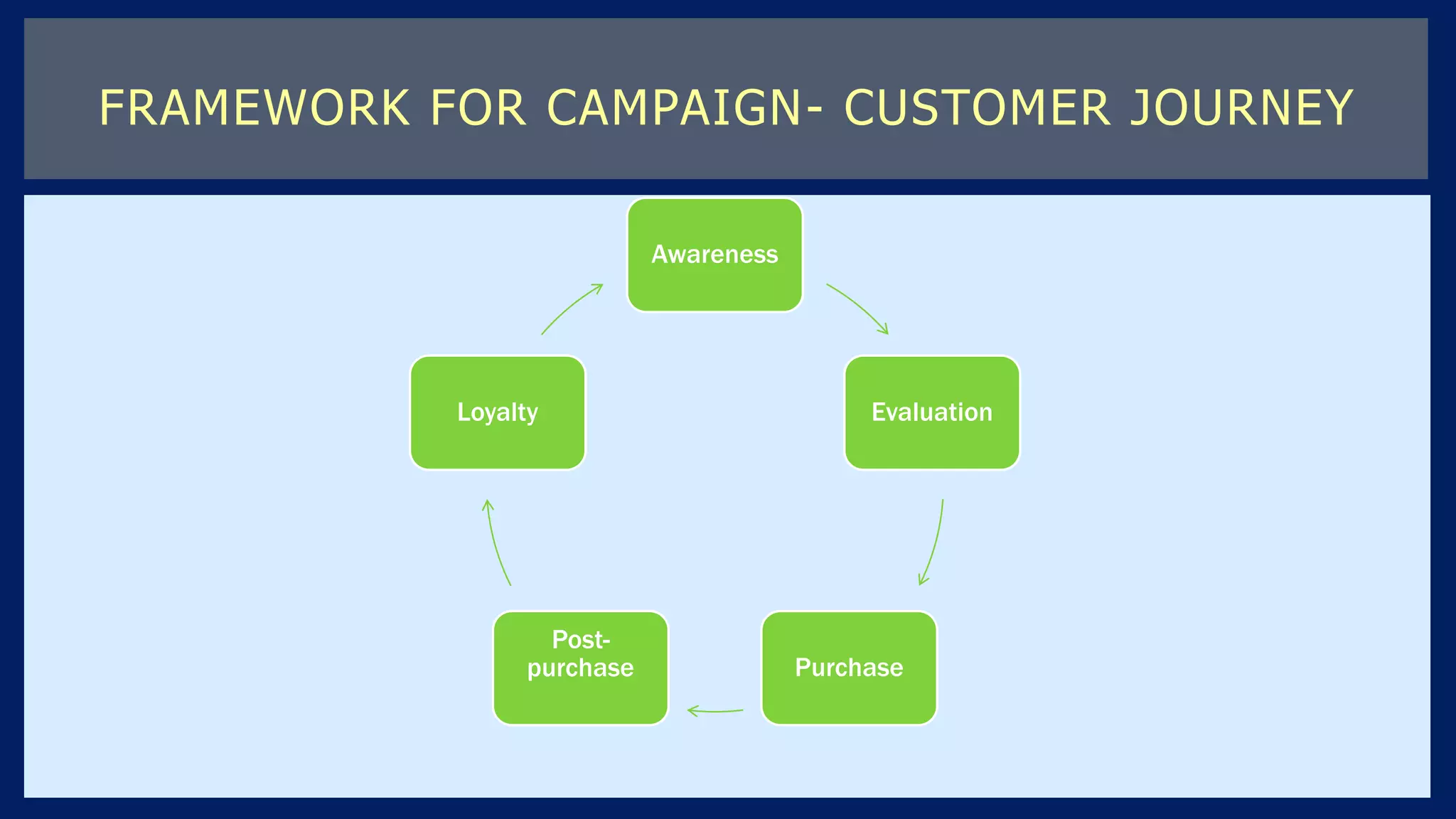 FRAMEWORK FOR CAMPAIGN- CUSTOMER JOURNEY
Awareness
Evaluation
Purchase
Post-
purchase
Loyalty
 