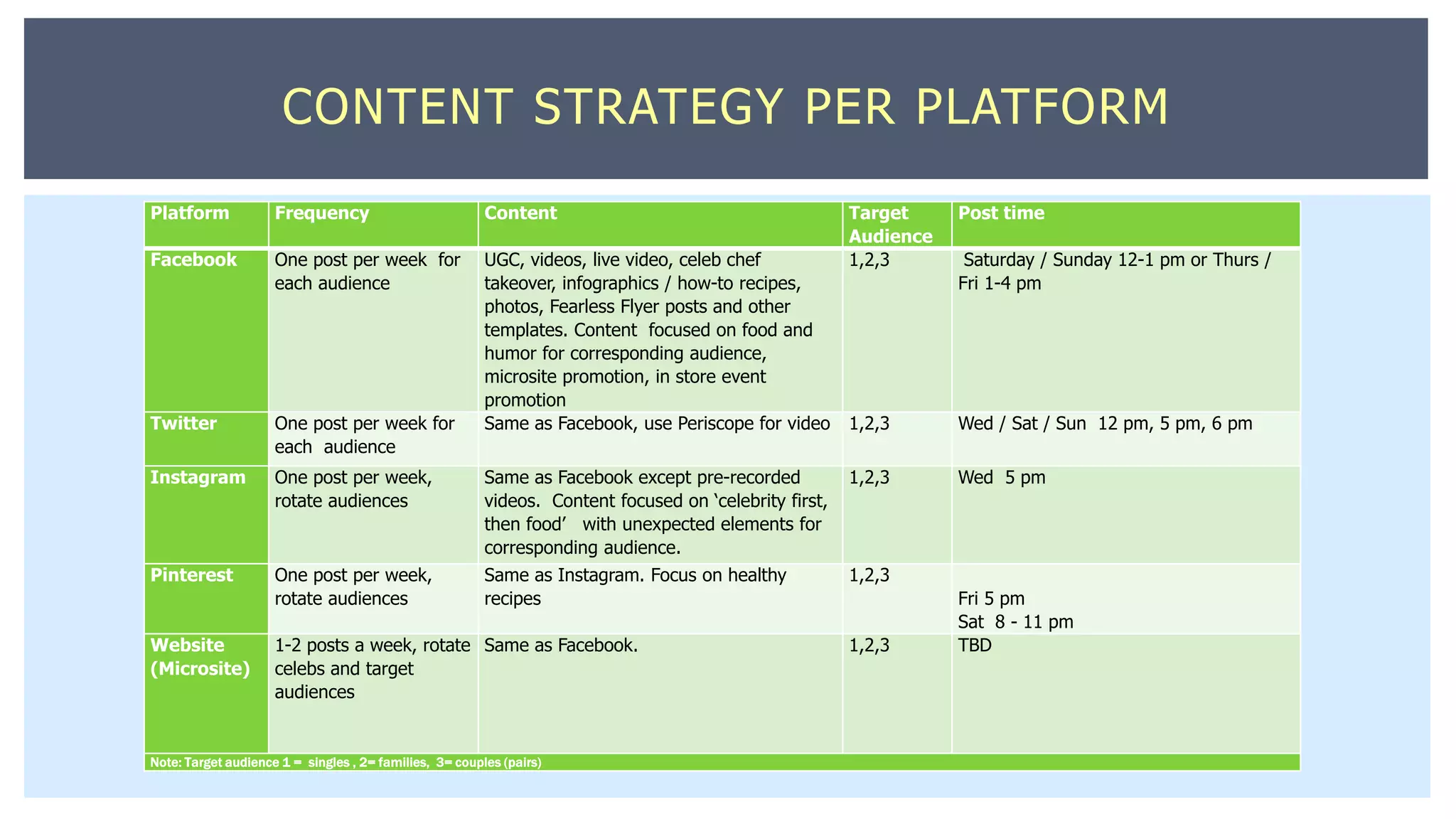 CONTENT STRATEGY PER PLATFORM
Platform Frequency Content Target
Audience
Post time
Facebook One post per week for
each audience
UGC, videos, live video, celeb chef
takeover, infographics / how-to recipes,
photos, Fearless Flyer posts and other
templates. Content focused on food and
humor for corresponding audience,
microsite promotion, in store event
promotion
1,2,3 Saturday / Sunday 12-1 pm or Thurs /
Fri 1-4 pm
Twitter One post per week for
each audience
Same as Facebook, use Periscope for video 1,2,3 Wed / Sat / Sun 12 pm, 5 pm, 6 pm
Instagram One post per week,
rotate audiences
Same as Facebook except pre-recorded
videos. Content focused on ‘celebrity first,
then food’ with unexpected elements for
corresponding audience.
1,2,3 Wed 5 pm
Pinterest One post per week,
rotate audiences
Same as Instagram. Focus on healthy
recipes
1,2,3
Fri 5 pm
Sat 8 - 11 pm
Website
(Microsite)
1-2 posts a week, rotate
celebs and target
audiences
Same as Facebook. 1,2,3 TBD
Note: Target audience 1 = singles , 2= families, 3= couples (pairs)
 