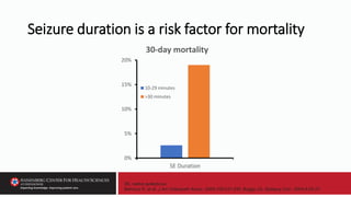 Seizure duration is a risk factor for mortality
0%
5%
10%
15%
20%
SE Duration
30-day mortality
10-29 minutes
>30 minutes
SE, status epilepticus
Behrouz R, et al. J Am Osteopath Assoc. 2009;109:237-245. Boggs JG. Epilepsy Curr. 2004;4:25-27.
 