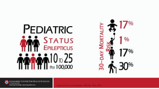 Logroscino G, et al. Epilepsia. 1997;38: 1344-1349.
30-
DAY
M
ORTALITY
R
ISK
 