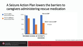 0%
25%
50%
75%
100%
A Seizure Action Plan lowers the barriers to
caregivers administering rescue medication
SAP, Seizure Action Plan
Gainza-Lein M, et al. Seizure. 2017;52:188-194.
INFORMED SCHOOL OF PATIENT’S
DIAGNOSIS
HAD AN SAP
DIDN’T HAVE AN SAP
P<0.01
Patients with a
Seizure Action Plan
Patients without a
Seizure Action Plan
Chart review and survey of families of pediatric patients (N=100)
 