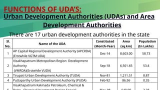 FUNCTIONS OF UDA’S:
2
Urban Development Authorities (UDAs) and Area
Development Authorities
There are 17 urban development authorities in the state
Sl.
No.
Name of the UDA
Constituted
(Month-Year)
Area
(sq.km)
Population
(In Lakhs)
1
AP Capital Regional Development Authority (APCRDA)
(Erstwhile VGTM UDA)
Dec-14 8,603.00 58.73
2
Visakhapatnam Metropolitan Region Development
Authority
(VMRDA)(Erstwhile VUDA)
Sep-18 6,501.65 53.4
3 Tirupati Urban Development Authority (TUDA) Nov-81 1,211.51 8.87
4 Puttaparthy Urban Development Authority (PUDA) Feb-92 86.56 0.35
Visakhapatnam Kakinada Petroleum, Chemical &
 