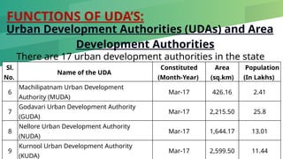 FUNCTIONS OF UDA’S:
3
Urban Development Authorities (UDAs) and Area
Development Authorities
There are 17 urban development authorities in the state
Sl.
No.
Name of the UDA
Constituted
(Month-Year)
Area
(sq.km)
Population
(In Lakhs)
6
Machilipatnam Urban Development
Authority (MUDA)
Mar-17 426.16 2.41
7
Godavari Urban Development Authority
(GUDA)
Mar-17 2,215.50 25.8
8
Nellore Urban Development Authority
(NUDA)
Mar-17 1,644.17 13.01
9
Kurnool Urban Development Authority
(KUDA)
Mar-17 2,599.50 11.44
 