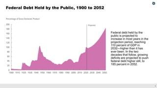 9
Federal Debt Held by the Public, 1900 to 2052
Federal debt held by the
public is projected to
increase in most years in ...