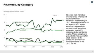 12
Revenues, by Category
Receipts from individual
income taxes—the largest
source of federal
revenues—rose sharply in
2021...