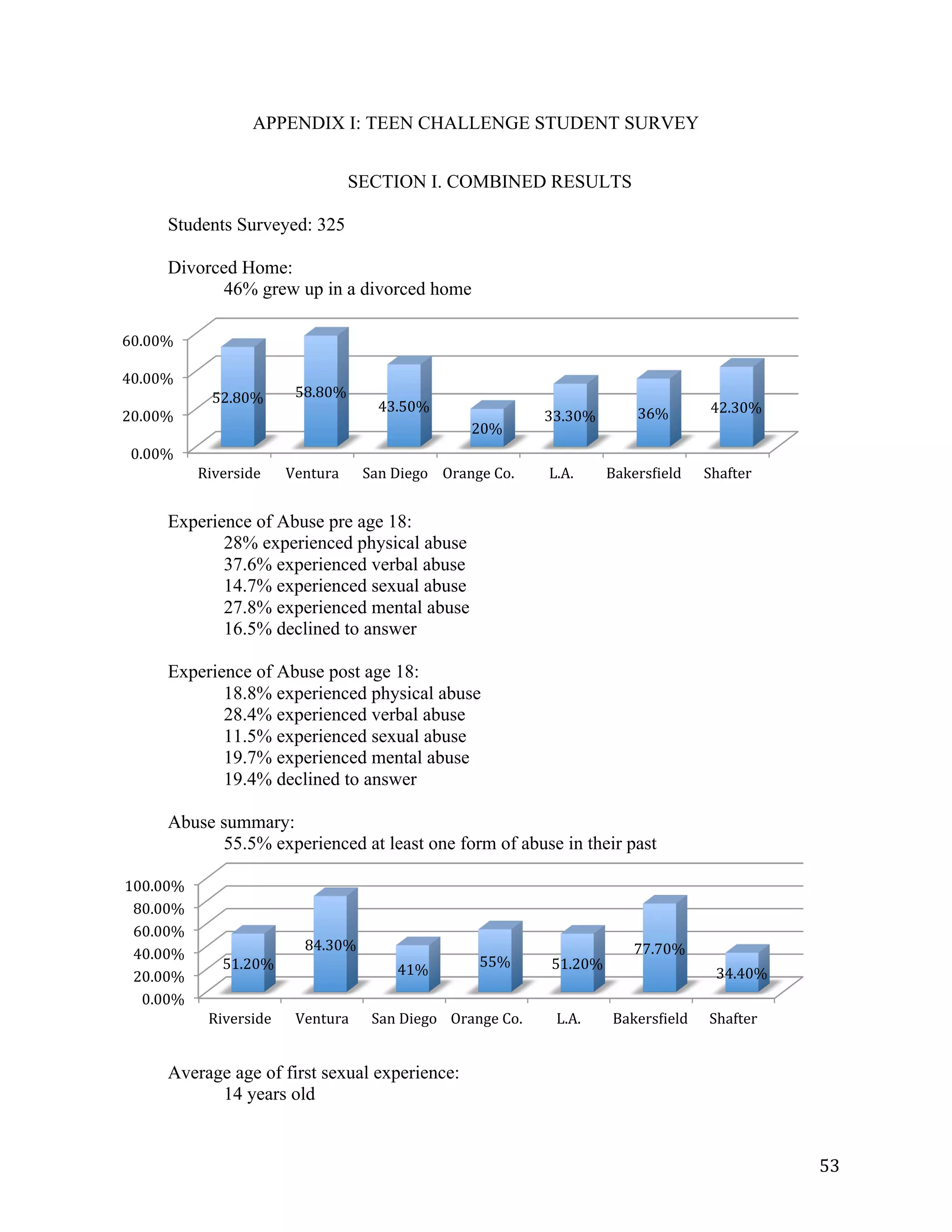   53	
  
0.00%	
  
20.00%	
  
40.00%	
  
60.00%	
  
Riverside	
   Ventura	
   San	
  Diego	
   Orange	
  Co.	
   L.A.	
   BakersDield	
   Shafter	
  
52.80%	
   58.80%	
  
43.50%	
  
20%	
  
33.30%	
   36%	
   42.30%	
  
0.00%	
  
20.00%	
  
40.00%	
  
60.00%	
  
80.00%	
  
100.00%	
  
Riverside	
   Ventura	
   San	
  Diego	
   Orange	
  Co.	
   L.A.	
   BakersDield	
   Shafter	
  
51.20%	
  
84.30%	
  
41%	
  
55%	
   51.20%	
  
77.70%	
  
34.40%	
  
APPENDIX I: TEEN CHALLENGE STUDENT SURVEY
SECTION I. COMBINED RESULTS
Students Surveyed: 325
Divorced Home:
46% grew up in a divorced home
Experience of Abuse pre age 18:
28% experienced physical abuse
37.6% experienced verbal abuse
14.7% experienced sexual abuse
27.8% experienced mental abuse
16.5% declined to answer
Experience of Abuse post age 18:
18.8% experienced physical abuse
28.4% experienced verbal abuse
11.5% experienced sexual abuse
19.7% experienced mental abuse
19.4% declined to answer
Abuse summary:
55.5% experienced at least one form of abuse in their past
Average age of first sexual experience:
14 years old
 