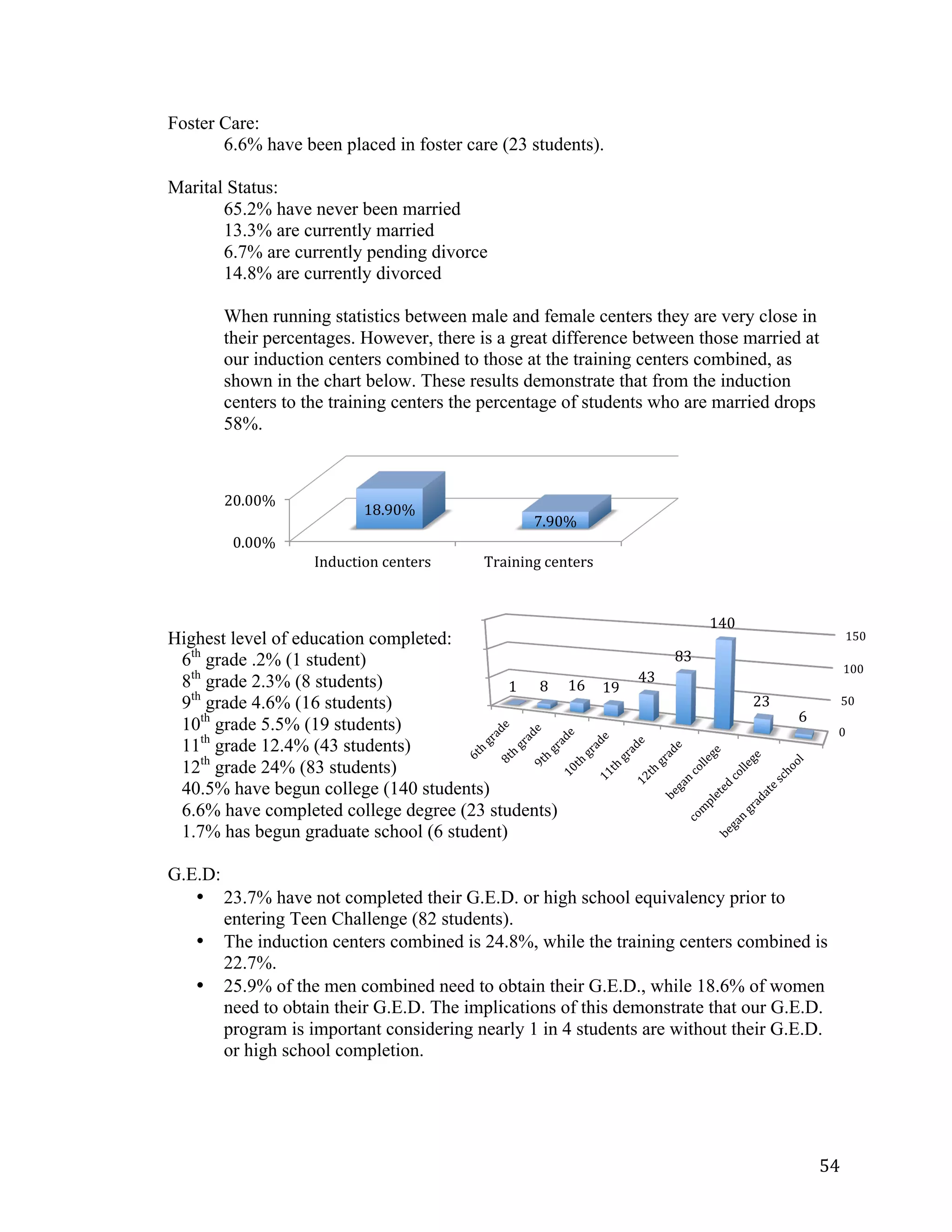   54	
  
0	
  
50	
  
100	
  
150	
  
1	
   8	
   16	
   19	
  
43	
  
83	
  
140	
  
23	
  
6	
  
0.00%	
  
20.00%	
  
Induction	
  centers	
   Training	
  centers	
  
18.90%	
  
7.90%	
  
Foster Care:
6.6% have been placed in foster care (23 students).
Marital Status:
65.2% have never been married
13.3% are currently married
6.7% are currently pending divorce
14.8% are currently divorced
When running statistics between male and female centers they are very close in
their percentages. However, there is a great difference between those married at
our induction centers combined to those at the training centers combined, as
shown in the chart below. These results demonstrate that from the induction
centers to the training centers the percentage of students who are married drops
58%.
Highest level of education completed:
6th
grade .2% (1 student)
8th
grade 2.3% (8 students)
9th
grade 4.6% (16 students)
10th
grade 5.5% (19 students)
11th
grade 12.4% (43 students)
12th
grade 24% (83 students)
40.5% have begun college (140 students)
6.6% have completed college degree (23 students)
1.7% has begun graduate school (6 student)
G.E.D:
• 23.7% have not completed their G.E.D. or high school equivalency prior to
entering Teen Challenge (82 students).
• The induction centers combined is 24.8%, while the training centers combined is
22.7%.
• 25.9% of the men combined need to obtain their G.E.D., while 18.6% of women
need to obtain their G.E.D. The implications of this demonstrate that our G.E.D.
program is important considering nearly 1 in 4 students are without their G.E.D.
or high school completion.
 