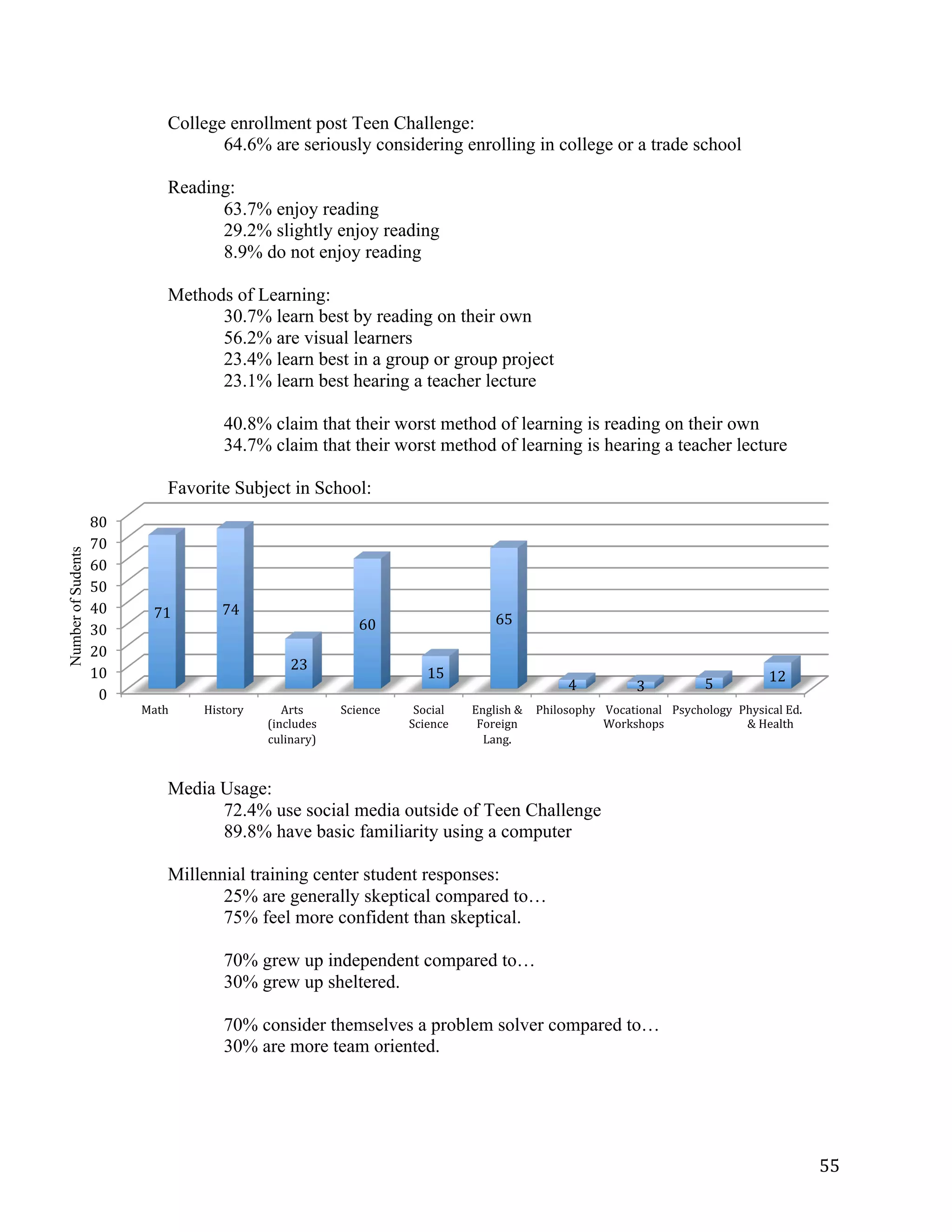   55	
  
0	
  
10	
  
20	
  
30	
  
40	
  
50	
  
60	
  
70	
  
80	
  
Math	
   History	
   Arts	
  
(includes	
  
culinary)	
  
Science	
   Social	
  
Science	
  
English	
  &	
  
Foreign	
  
Lang.	
  
Philosophy	
   Vocational	
  
Workshops	
  
Psychology	
   Physical	
  Ed.	
  
&	
  Health	
  
71	
   74	
  
23	
  
60	
  
15	
  
65	
  
4	
   3	
   5	
   12	
  
Number	
  of	
  Sudents
College enrollment post Teen Challenge:
64.6% are seriously considering enrolling in college or a trade school
Reading:
63.7% enjoy reading
29.2% slightly enjoy reading
8.9% do not enjoy reading
Methods of Learning:
30.7% learn best by reading on their own
56.2% are visual learners
23.4% learn best in a group or group project
23.1% learn best hearing a teacher lecture
40.8% claim that their worst method of learning is reading on their own
34.7% claim that their worst method of learning is hearing a teacher lecture
Favorite Subject in School:
Media Usage:
72.4% use social media outside of Teen Challenge
89.8% have basic familiarity using a computer
Millennial training center student responses:
25% are generally skeptical compared to…
75% feel more confident than skeptical.
70% grew up independent compared to…
30% grew up sheltered.
70% consider themselves a problem solver compared to…
30% are more team oriented.
 