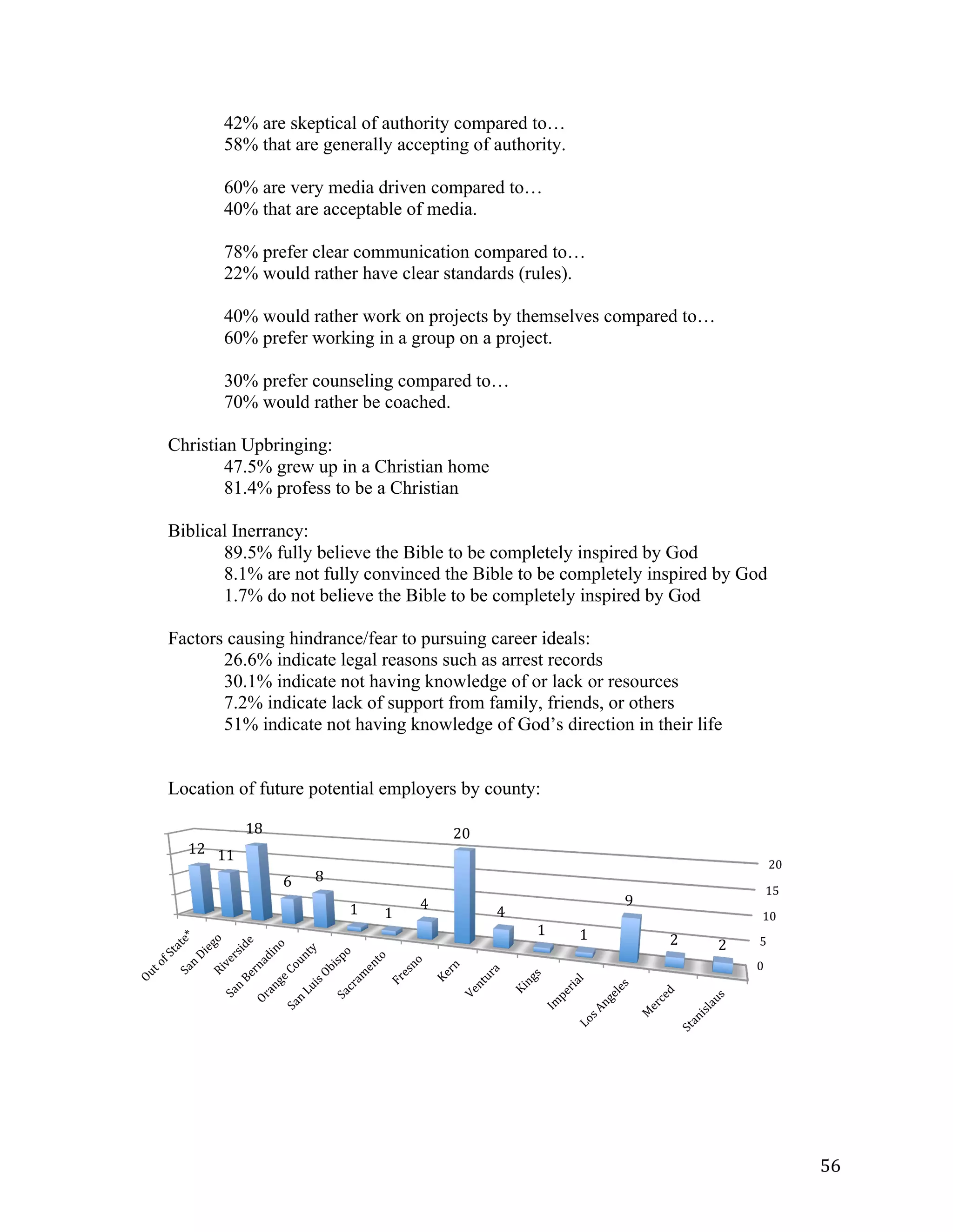   56	
  
0	
  
5	
  
10	
  
15	
  
20	
  
12	
   11	
  
18	
  
6	
   8	
  
1	
   1	
  
4	
  
20	
  
4	
  
1	
   1	
  
9	
  
2	
   2	
  
42% are skeptical of authority compared to…
58% that are generally accepting of authority.
60% are very media driven compared to…
40% that are acceptable of media.
78% prefer clear communication compared to…
22% would rather have clear standards (rules).
40% would rather work on projects by themselves compared to…
60% prefer working in a group on a project.
30% prefer counseling compared to…
70% would rather be coached.
Christian Upbringing:
47.5% grew up in a Christian home
81.4% profess to be a Christian
Biblical Inerrancy:
89.5% fully believe the Bible to be completely inspired by God
8.1% are not fully convinced the Bible to be completely inspired by God
1.7% do not believe the Bible to be completely inspired by God
Factors causing hindrance/fear to pursuing career ideals:
26.6% indicate legal reasons such as arrest records
30.1% indicate not having knowledge of or lack or resources
7.2% indicate lack of support from family, friends, or others
51% indicate not having knowledge of God’s direction in their life
Location of future potential employers by county:
	
  
 