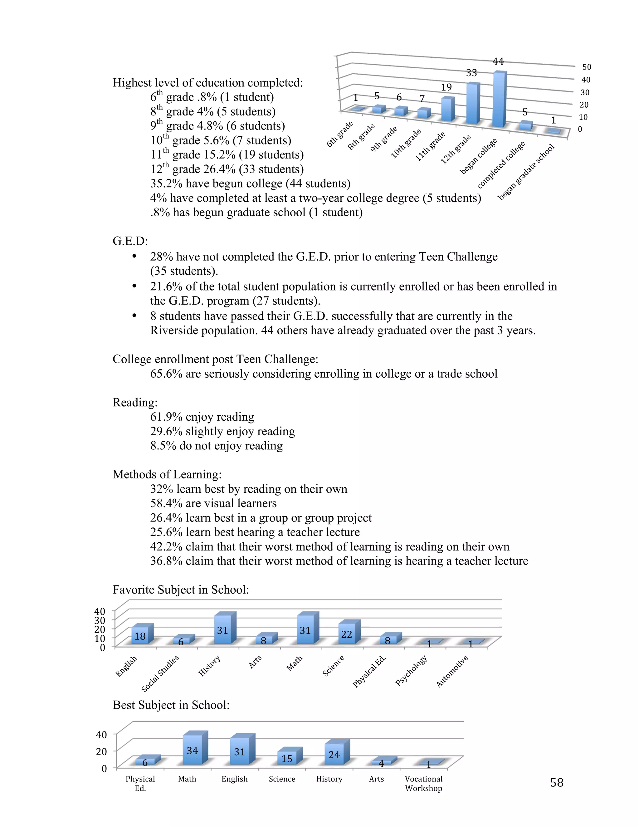   58	
  
0	
  
10	
  
20	
  
30	
  
40	
  
50	
  
1	
   5	
   6	
   7	
  
19	
  
33	
  
44	
  
5	
  
1	
  
0	
  
10	
  
20	
  
30	
  
40	
  
18	
  
6	
  
31	
  
8	
  
31	
   22	
  
8	
   1	
   1	
  
0	
  
20	
  
40	
  
Physical	
  
Ed.	
  
Math	
   English	
   Science	
   History	
   Arts	
   Vocational	
  
Workshop	
  
6	
  
34	
   31	
  
15	
   24	
  
4	
   1	
  
Highest level of education completed:
6th
grade .8% (1 student)
8th
grade 4% (5 students)
9th
grade 4.8% (6 students)
10th
grade 5.6% (7 students)
11th
grade 15.2% (19 students)
12th
grade 26.4% (33 students)
35.2% have begun college (44 students)
4% have completed at least a two-year college degree (5 students)
.8% has begun graduate school (1 student)
G.E.D:
• 28% have not completed the G.E.D. prior to entering Teen Challenge
(35 students).
• 21.6% of the total student population is currently enrolled or has been enrolled in
the G.E.D. program (27 students).
• 8 students have passed their G.E.D. successfully that are currently in the
Riverside population. 44 others have already graduated over the past 3 years.
College enrollment post Teen Challenge:
65.6% are seriously considering enrolling in college or a trade school
Reading:
61.9% enjoy reading
29.6% slightly enjoy reading
8.5% do not enjoy reading
Methods of Learning:
32% learn best by reading on their own
58.4% are visual learners
26.4% learn best in a group or group project
25.6% learn best hearing a teacher lecture
42.2% claim that their worst method of learning is reading on their own
36.8% claim that their worst method of learning is hearing a teacher lecture
Favorite Subject in School:
Best Subject in School:
 