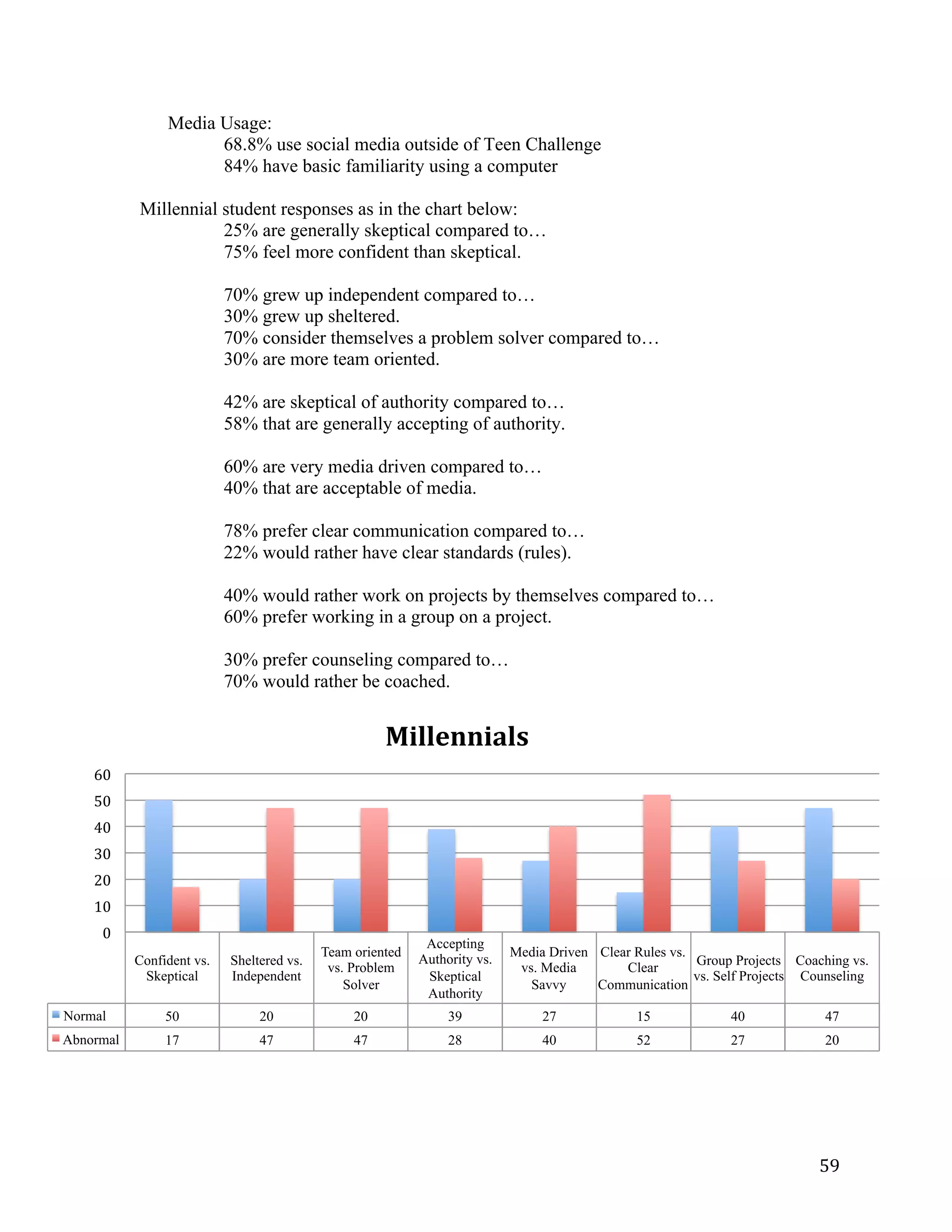   59	
  
Confident vs.
Skeptical
Sheltered vs.
Independent
Team oriented
vs. Problem
Solver
Accepting
Authority vs.
Skeptical
Authority
Media Driven
vs. Media
Savvy
Clear Rules vs.
Clear
Communication
Group Projects
vs. Self Projects
Coaching vs.
Counseling
Normal 50 20 20 39 27 15 40 47
Abnormal 17 47 47 28 40 52 27 20
0	
  
10	
  
20	
  
30	
  
40	
  
50	
  
60	
  
Millennials	
  
Media Usage:
68.8% use social media outside of Teen Challenge
84% have basic familiarity using a computer
Millennial student responses as in the chart below:
25% are generally skeptical compared to…
75% feel more confident than skeptical.
70% grew up independent compared to…
30% grew up sheltered.
70% consider themselves a problem solver compared to…
30% are more team oriented.
42% are skeptical of authority compared to…
58% that are generally accepting of authority.
60% are very media driven compared to…
40% that are acceptable of media.
78% prefer clear communication compared to…
22% would rather have clear standards (rules).
40% would rather work on projects by themselves compared to…
60% prefer working in a group on a project.
30% prefer counseling compared to…
70% would rather be coached.
 