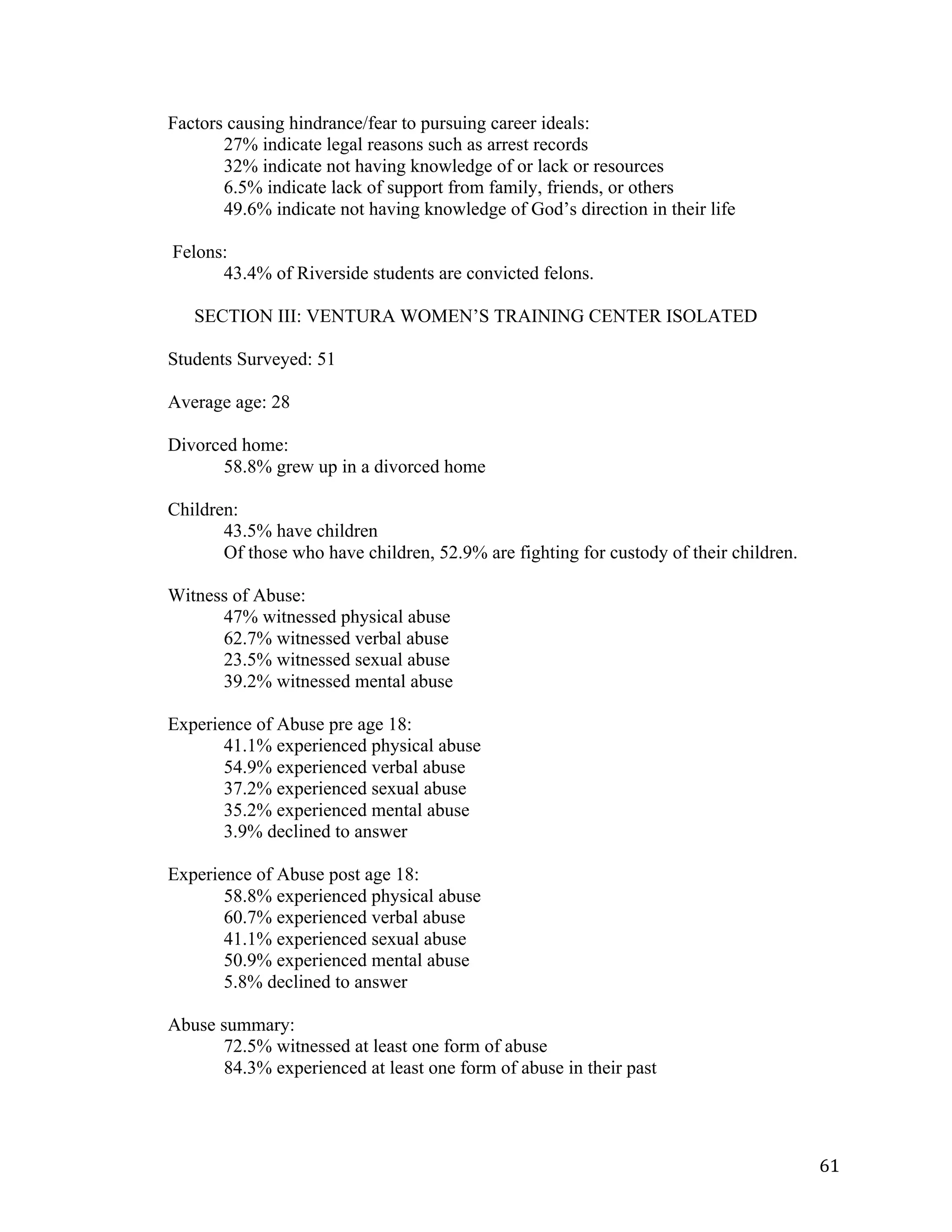   61	
  
Factors causing hindrance/fear to pursuing career ideals:
27% indicate legal reasons such as arrest records
32% indicate not having knowledge of or lack or resources
6.5% indicate lack of support from family, friends, or others
49.6% indicate not having knowledge of God’s direction in their life
Felons:
43.4% of Riverside students are convicted felons.
SECTION III: VENTURA WOMEN’S TRAINING CENTER ISOLATED
Students Surveyed: 51
Average age: 28
Divorced home:
58.8% grew up in a divorced home
Children:
43.5% have children
Of those who have children, 52.9% are fighting for custody of their children.
Witness of Abuse:
47% witnessed physical abuse
62.7% witnessed verbal abuse
23.5% witnessed sexual abuse
39.2% witnessed mental abuse
Experience of Abuse pre age 18:
41.1% experienced physical abuse
54.9% experienced verbal abuse
37.2% experienced sexual abuse
35.2% experienced mental abuse
3.9% declined to answer
Experience of Abuse post age 18:
58.8% experienced physical abuse
60.7% experienced verbal abuse
41.1% experienced sexual abuse
50.9% experienced mental abuse
5.8% declined to answer
Abuse summary:
72.5% witnessed at least one form of abuse
84.3% experienced at least one form of abuse in their past
 