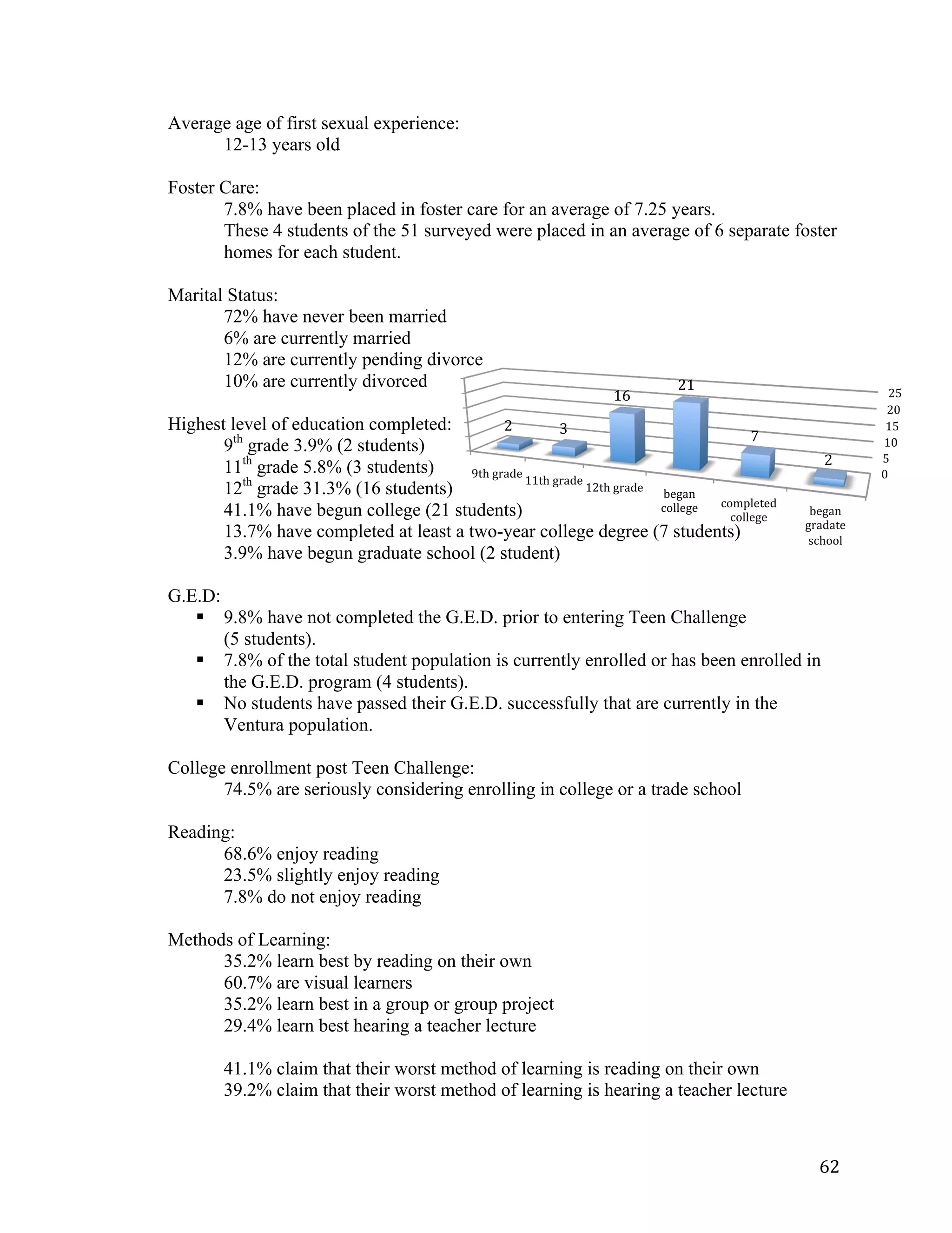   62	
  
0	
  
5	
  
10	
  
15	
  
20	
  
25	
  
9th	
  grade	
  
11th	
  grade	
  
12th	
  grade	
  
began	
  
college	
   completed	
  
college	
   began	
  
gradate	
  
school	
  
2	
   3	
  
16	
  
21	
  
7	
  
2	
  
Average age of first sexual experience:
12-13 years old
Foster Care:
7.8% have been placed in foster care for an average of 7.25 years.
These 4 students of the 51 surveyed were placed in an average of 6 separate foster
homes for each student.
Marital Status:
72% have never been married
6% are currently married
12% are currently pending divorce
10% are currently divorced
Highest level of education completed:
9th
grade 3.9% (2 students)
11th
grade 5.8% (3 students)
12th
grade 31.3% (16 students)
41.1% have begun college (21 students)
13.7% have completed at least a two-year college degree (7 students)
3.9% have begun graduate school (2 student)
G.E.D:
§ 9.8% have not completed the G.E.D. prior to entering Teen Challenge
(5 students).
§ 7.8% of the total student population is currently enrolled or has been enrolled in
the G.E.D. program (4 students).
§ No students have passed their G.E.D. successfully that are currently in the
Ventura population.
College enrollment post Teen Challenge:
74.5% are seriously considering enrolling in college or a trade school
Reading:
68.6% enjoy reading
23.5% slightly enjoy reading
7.8% do not enjoy reading
Methods of Learning:
35.2% learn best by reading on their own
60.7% are visual learners
35.2% learn best in a group or group project
29.4% learn best hearing a teacher lecture
41.1% claim that their worst method of learning is reading on their own
39.2% claim that their worst method of learning is hearing a teacher lecture
 