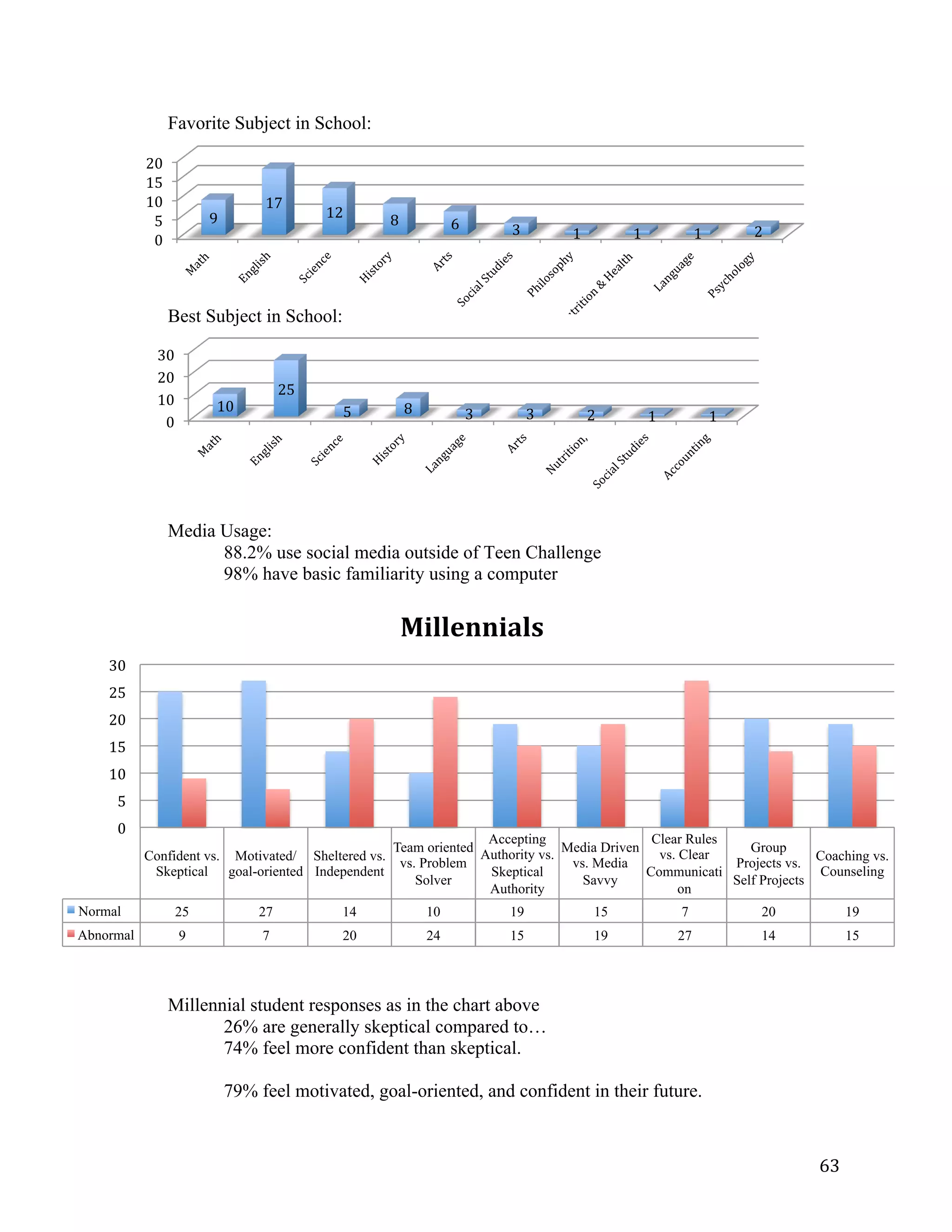   63	
  
Confident vs.
Skeptical
Motivated/
goal-oriented
Sheltered vs.
Independent
Team oriented
vs. Problem
Solver
Accepting
Authority vs.
Skeptical
Authority
Media Driven
vs. Media
Savvy
Clear Rules
vs. Clear
Communicati
on
Group
Projects vs.
Self Projects
Coaching vs.
Counseling
Normal 25 27 14 10 19 15 7 20 19
Abnormal 9 7 20 24 15 19 27 14 15
0	
  
5	
  
10	
  
15	
  
20	
  
25	
  
30	
  
Millennials	
  
0	
  
5	
  
10	
  
15	
  
20	
  
9	
  
17	
  
12	
   8	
   6	
   3	
   1	
   1	
   1	
   2	
  
0	
  
10	
  
20	
  
30	
  
10	
  
25	
  
5	
   8	
   3	
   3	
   2	
   1	
   1	
  
Favorite Subject in School:
Best Subject in School:
Media Usage:
88.2% use social media outside of Teen Challenge
98% have basic familiarity using a computer
Millennial student responses as in the chart above
26% are generally skeptical compared to…
74% feel more confident than skeptical.
79% feel motivated, goal-oriented, and confident in their future.
 