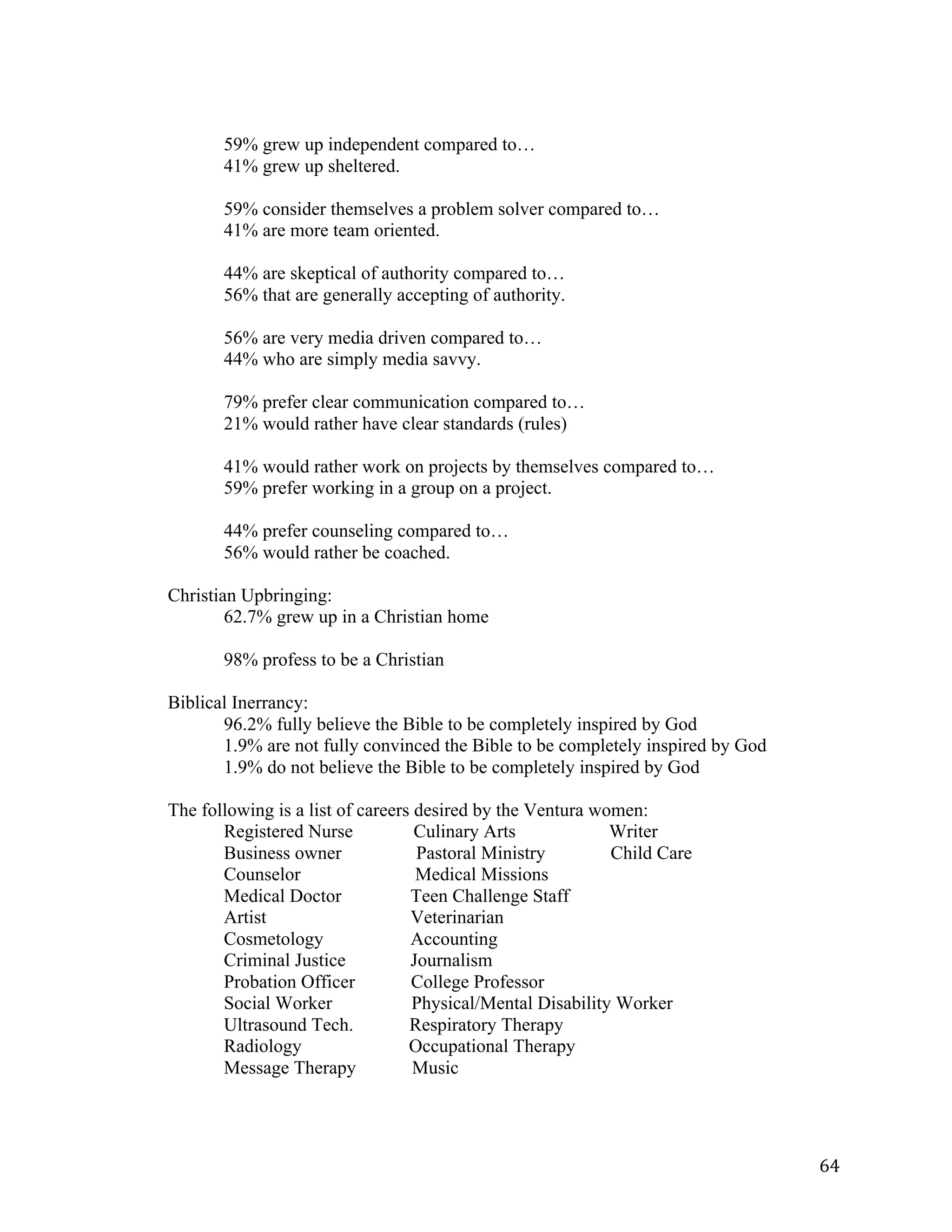   64	
  
59% grew up independent compared to…
41% grew up sheltered.
59% consider themselves a problem solver compared to…
41% are more team oriented.
44% are skeptical of authority compared to…
56% that are generally accepting of authority.
56% are very media driven compared to…
44% who are simply media savvy.
79% prefer clear communication compared to…
21% would rather have clear standards (rules)
41% would rather work on projects by themselves compared to…
59% prefer working in a group on a project.
44% prefer counseling compared to…
56% would rather be coached.
Christian Upbringing:
62.7% grew up in a Christian home
98% profess to be a Christian
Biblical Inerrancy:
96.2% fully believe the Bible to be completely inspired by God
1.9% are not fully convinced the Bible to be completely inspired by God
1.9% do not believe the Bible to be completely inspired by God
The following is a list of careers desired by the Ventura women:
Registered Nurse Culinary Arts Writer
Business owner Pastoral Ministry Child Care
Counselor Medical Missions
Medical Doctor Teen Challenge Staff
Artist Veterinarian
Cosmetology Accounting
Criminal Justice Journalism
Probation Officer College Professor
Social Worker Physical/Mental Disability Worker
Ultrasound Tech. Respiratory Therapy
Radiology Occupational Therapy
Message Therapy Music
 