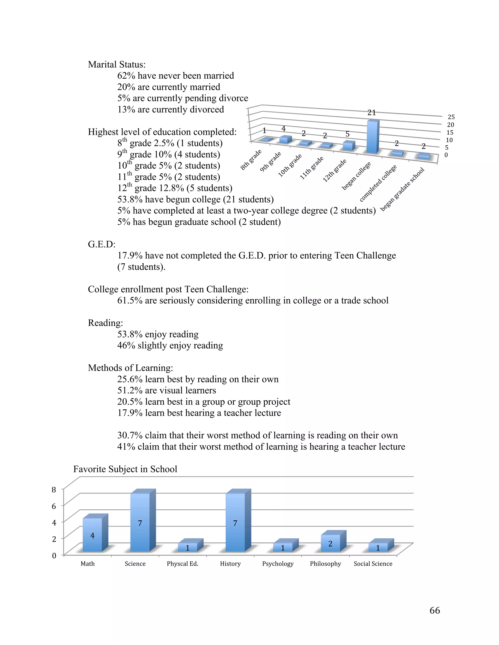   66	
  
0	
  
5	
  
10	
  
15	
  
20	
  
25	
  
1	
   4	
  
2	
   2	
   5	
  
21	
  
2	
   2	
  
0	
  
2	
  
4	
  
6	
  
8	
  
Math	
   Science	
   Physcal	
  Ed.	
   History	
   Psychology	
   Philosophy	
   Social	
  Science	
  
4	
  
7	
  
1	
  
7	
  
1	
  
2	
  
1	
  
Marital Status:
62% have never been married
20% are currently married
5% are currently pending divorce
13% are currently divorced
Highest level of education completed:
8th
grade 2.5% (1 students)
9th
grade 10% (4 students)
10th
grade 5% (2 students)
11th
grade 5% (2 students)
12th
grade 12.8% (5 students)
53.8% have begun college (21 students)
5% have completed at least a two-year college degree (2 students)
5% has begun graduate school (2 student)
G.E.D:
17.9% have not completed the G.E.D. prior to entering Teen Challenge
(7 students).
College enrollment post Teen Challenge:
61.5% are seriously considering enrolling in college or a trade school
Reading:
53.8% enjoy reading
46% slightly enjoy reading
Methods of Learning:
25.6% learn best by reading on their own
51.2% are visual learners
20.5% learn best in a group or group project
17.9% learn best hearing a teacher lecture
30.7% claim that their worst method of learning is reading on their own
41% claim that their worst method of learning is hearing a teacher lecture
Favorite Subject in School
 