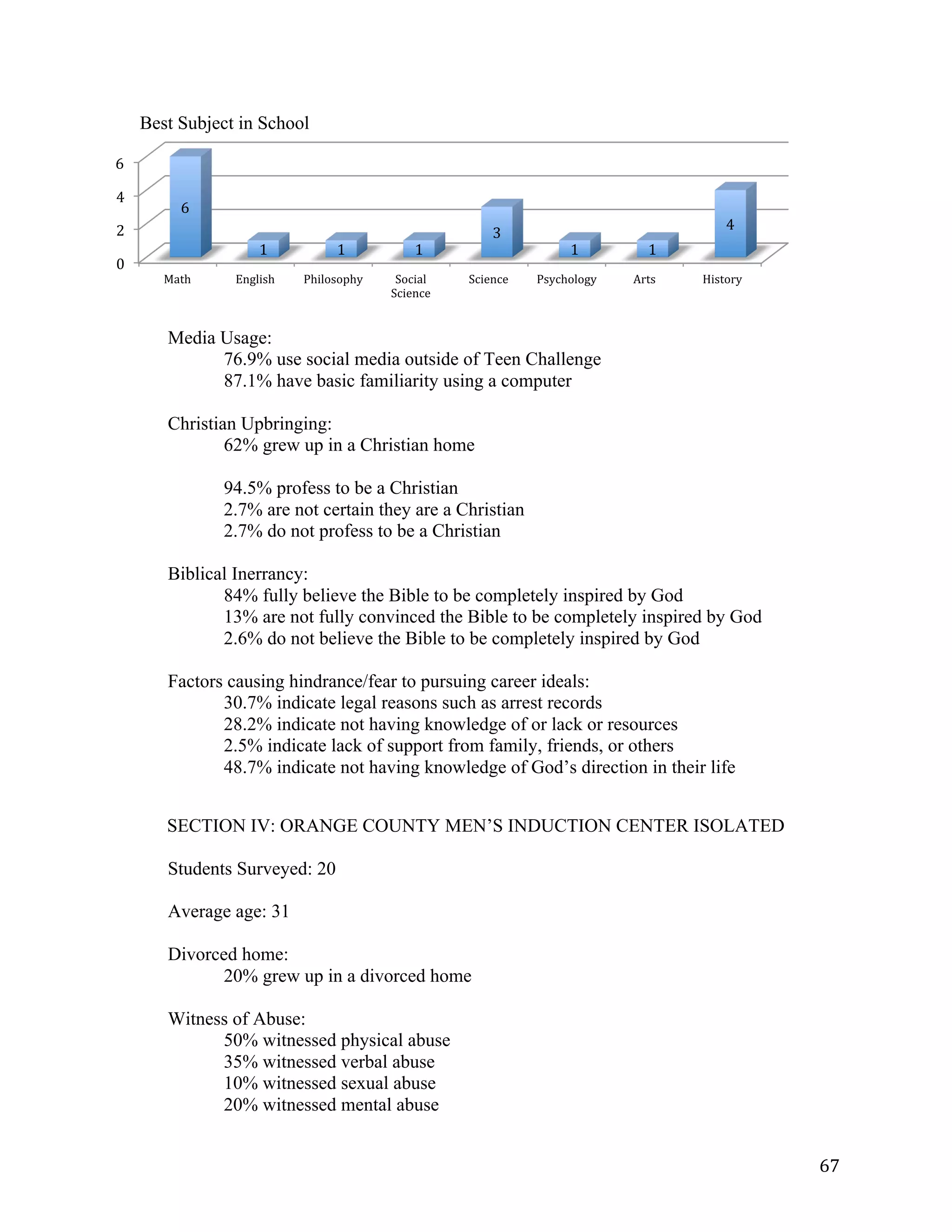   67	
  
0	
  
2	
  
4	
  
6	
  
Math	
   English	
   Philosophy	
   Social	
  
Science	
  
Science	
   Psychology	
   Arts	
   History	
  
6	
  
1	
   1	
   1	
  
3	
  
1	
   1	
  
4	
  
Best Subject in School
Media Usage:
76.9% use social media outside of Teen Challenge
87.1% have basic familiarity using a computer
Christian Upbringing:
62% grew up in a Christian home
94.5% profess to be a Christian
2.7% are not certain they are a Christian
2.7% do not profess to be a Christian
Biblical Inerrancy:
84% fully believe the Bible to be completely inspired by God
13% are not fully convinced the Bible to be completely inspired by God
2.6% do not believe the Bible to be completely inspired by God
Factors causing hindrance/fear to pursuing career ideals:
30.7% indicate legal reasons such as arrest records
28.2% indicate not having knowledge of or lack or resources
2.5% indicate lack of support from family, friends, or others
48.7% indicate not having knowledge of God’s direction in their life
SECTION IV: ORANGE COUNTY MEN’S INDUCTION CENTER ISOLATED
Students Surveyed: 20
Average age: 31
Divorced home:
20% grew up in a divorced home
Witness of Abuse:
50% witnessed physical abuse
35% witnessed verbal abuse
10% witnessed sexual abuse
20% witnessed mental abuse
 