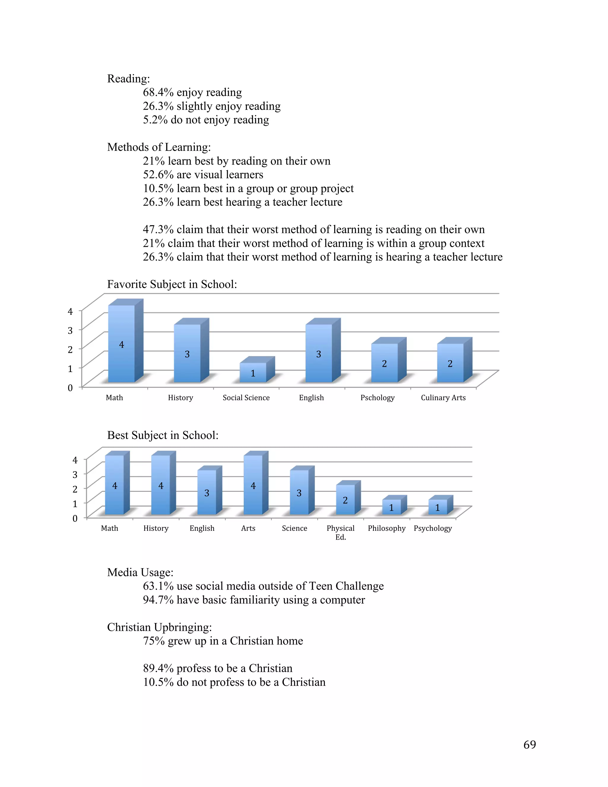   69	
  
0	
  
1	
  
2	
  
3	
  
4	
  
Math	
   History	
   Social	
  Science	
   English	
   Pschology	
   Culinary	
  Arts	
  
4	
  
3	
  
1	
  
3	
  
2	
   2	
  
0	
  
1	
  
2	
  
3	
  
4	
  
Math	
   History	
   English	
   Arts	
   Science	
   Physical	
  
Ed.	
  
Philosophy	
   Psychology	
  
4	
   4	
  
3	
  
4	
  
3	
  
2	
  
1	
   1	
  
Reading:
68.4% enjoy reading
26.3% slightly enjoy reading
5.2% do not enjoy reading
Methods of Learning:
21% learn best by reading on their own
52.6% are visual learners
10.5% learn best in a group or group project
26.3% learn best hearing a teacher lecture
47.3% claim that their worst method of learning is reading on their own
21% claim that their worst method of learning is within a group context
26.3% claim that their worst method of learning is hearing a teacher lecture
Favorite Subject in School:
Best Subject in School:
Media Usage:
63.1% use social media outside of Teen Challenge
94.7% have basic familiarity using a computer
Christian Upbringing:
75% grew up in a Christian home
89.4% profess to be a Christian
10.5% do not profess to be a Christian
 