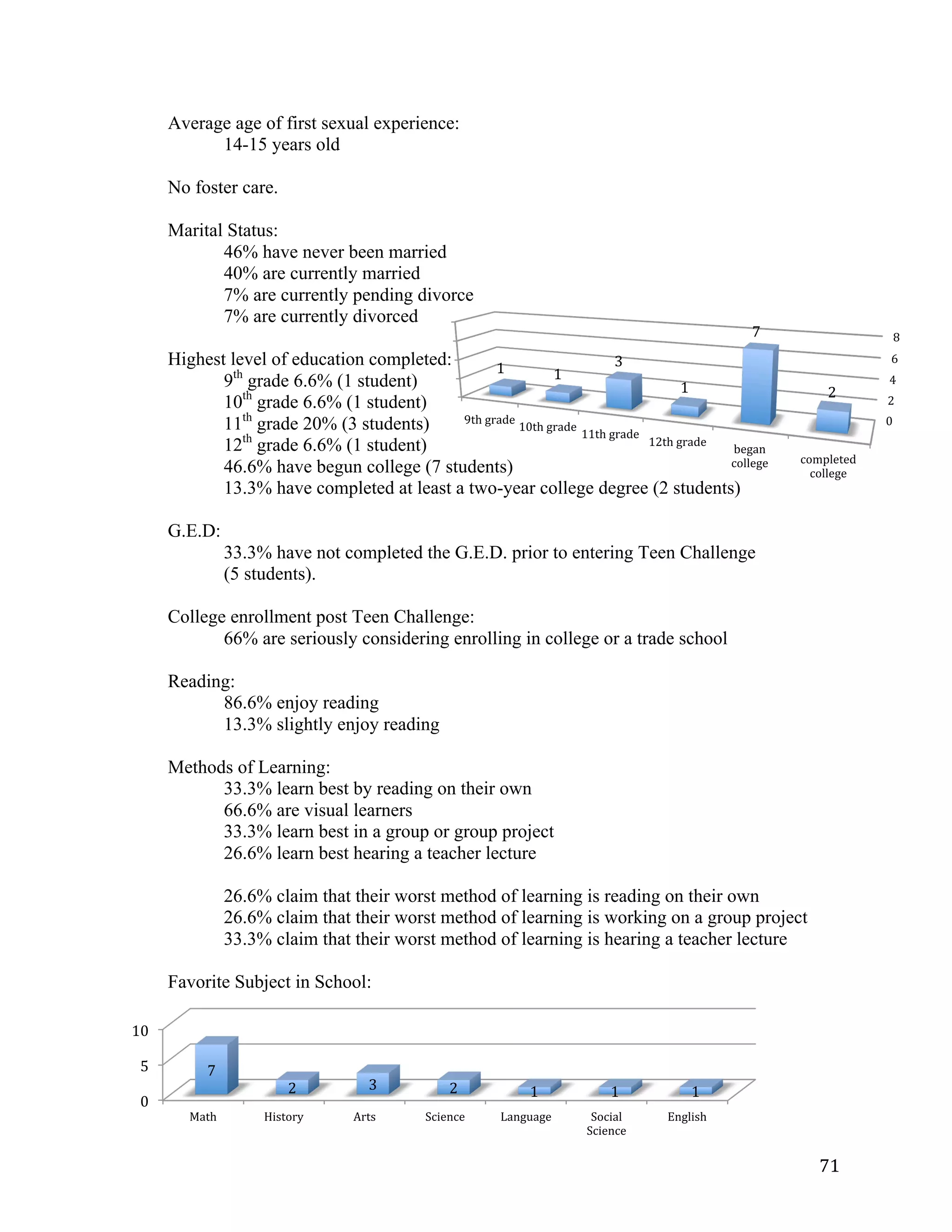   71	
  
0	
  
2	
  
4	
  
6	
  
8	
  
9th	
  grade	
  
10th	
  grade	
  
11th	
  grade	
  
12th	
  grade	
  
began	
  
college	
   completed	
  
college	
  
1	
   1	
  
3	
  
1	
  
7	
  
2	
  
0	
  
5	
  
10	
  
Math	
   History	
   Arts	
   Science	
   Language	
   Social	
  
Science	
  
English	
  
7	
  
2	
   3	
   2	
   1	
   1	
   1	
  
Average age of first sexual experience:
14-15 years old
No foster care.
Marital Status:
46% have never been married
40% are currently married
7% are currently pending divorce
7% are currently divorced
Highest level of education completed:
9th
grade 6.6% (1 student)
10th
grade 6.6% (1 student)
11th
grade 20% (3 students)
12th
grade 6.6% (1 student)
46.6% have begun college (7 students)
13.3% have completed at least a two-year college degree (2 students)
G.E.D:
33.3% have not completed the G.E.D. prior to entering Teen Challenge
(5 students).
College enrollment post Teen Challenge:
66% are seriously considering enrolling in college or a trade school
Reading:
86.6% enjoy reading
13.3% slightly enjoy reading
Methods of Learning:
33.3% learn best by reading on their own
66.6% are visual learners
33.3% learn best in a group or group project
26.6% learn best hearing a teacher lecture
26.6% claim that their worst method of learning is reading on their own
26.6% claim that their worst method of learning is working on a group project
33.3% claim that their worst method of learning is hearing a teacher lecture
Favorite Subject in School:
 