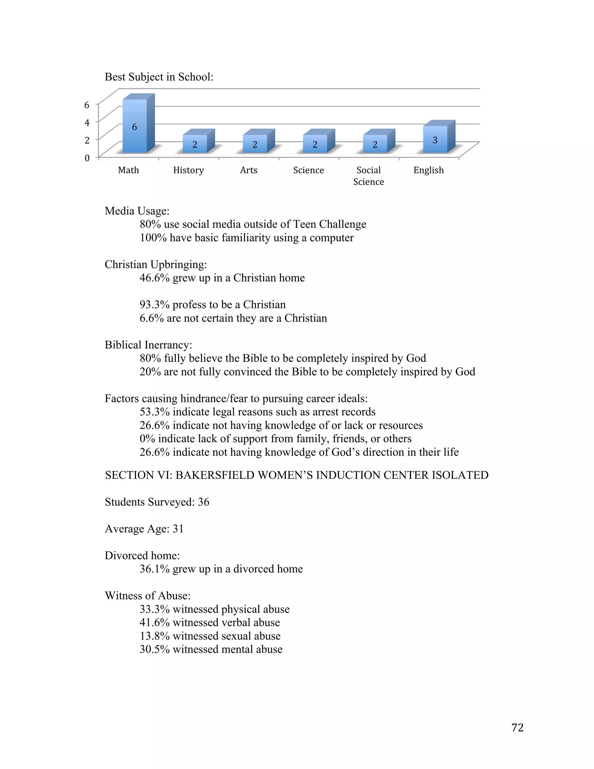   72	
  
0	
  
2	
  
4	
  
6	
  
Math	
   History	
   Arts	
   Science	
   Social	
  
Science	
  
English	
  
6	
  
2	
   2	
   2	
   2	
   3	
  
Best Subject in School:
Media Usage:
80% use social media outside of Teen Challenge
100% have basic familiarity using a computer
Christian Upbringing:
46.6% grew up in a Christian home
93.3% profess to be a Christian
6.6% are not certain they are a Christian
Biblical Inerrancy:
80% fully believe the Bible to be completely inspired by God
20% are not fully convinced the Bible to be completely inspired by God
Factors causing hindrance/fear to pursuing career ideals:
53.3% indicate legal reasons such as arrest records
26.6% indicate not having knowledge of or lack or resources
0% indicate lack of support from family, friends, or others
26.6% indicate not having knowledge of God’s direction in their life
SECTION VI: BAKERSFIELD WOMEN’S INDUCTION CENTER ISOLATED
Students Surveyed: 36
Average Age: 31
Divorced home:
36.1% grew up in a divorced home
Witness of Abuse:
33.3% witnessed physical abuse
41.6% witnessed verbal abuse
13.8% witnessed sexual abuse
30.5% witnessed mental abuse
 