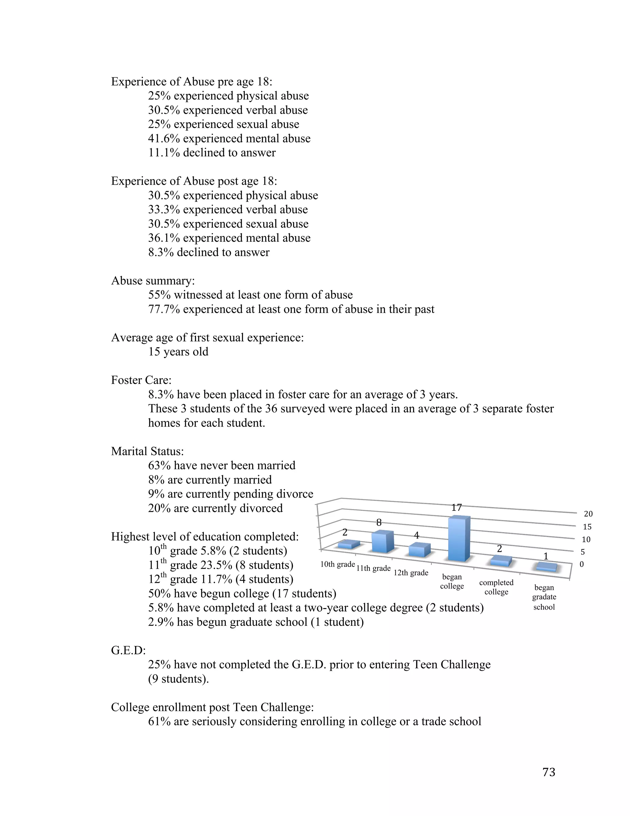   73	
  
0	
  
5	
  
10	
  
15	
  
20	
  
10th grade11th grade
12th grade began
college completed
college
began
gradate
school
2	
  
8	
  
4	
  
17	
  
2	
  
1	
  
Experience of Abuse pre age 18:
25% experienced physical abuse
30.5% experienced verbal abuse
25% experienced sexual abuse
41.6% experienced mental abuse
11.1% declined to answer
Experience of Abuse post age 18:
30.5% experienced physical abuse
33.3% experienced verbal abuse
30.5% experienced sexual abuse
36.1% experienced mental abuse
8.3% declined to answer
Abuse summary:
55% witnessed at least one form of abuse
77.7% experienced at least one form of abuse in their past
Average age of first sexual experience:
15 years old
Foster Care:
8.3% have been placed in foster care for an average of 3 years.
These 3 students of the 36 surveyed were placed in an average of 3 separate foster
homes for each student.
Marital Status:
63% have never been married
8% are currently married
9% are currently pending divorce
20% are currently divorced
Highest level of education completed:
10th
grade 5.8% (2 students)
11th
grade 23.5% (8 students)
12th
grade 11.7% (4 students)
50% have begun college (17 students)
5.8% have completed at least a two-year college degree (2 students)
2.9% has begun graduate school (1 student)
G.E.D:
25% have not completed the G.E.D. prior to entering Teen Challenge
(9 students).
College enrollment post Teen Challenge:
61% are seriously considering enrolling in college or a trade school
 