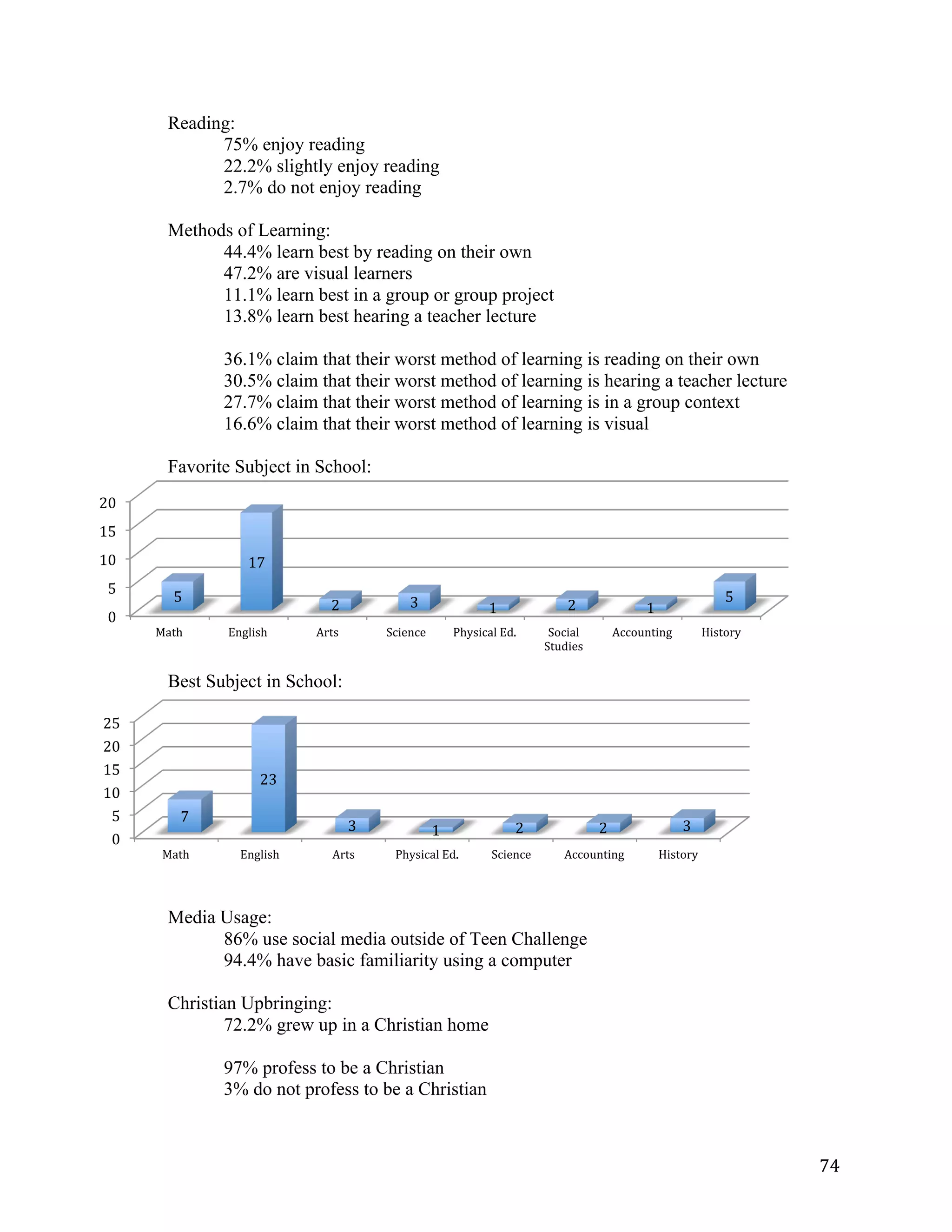   74	
  
0	
  
5	
  
10	
  
15	
  
20	
  
Math	
   English	
   Arts	
   Science	
   Physical	
  Ed.	
   Social	
  
Studies	
  
Accounting	
   History	
  
5	
  
17	
  
2	
   3	
   1	
   2	
   1	
  
5	
  
0	
  
5	
  
10	
  
15	
  
20	
  
25	
  
Math	
   English	
   Arts	
   Physical	
  Ed.	
   Science	
   Accounting	
   History	
  
7	
  
23	
  
3	
   1	
   2	
   2	
   3	
  
Reading:
75% enjoy reading
22.2% slightly enjoy reading
2.7% do not enjoy reading
Methods of Learning:
44.4% learn best by reading on their own
47.2% are visual learners
11.1% learn best in a group or group project
13.8% learn best hearing a teacher lecture
36.1% claim that their worst method of learning is reading on their own
30.5% claim that their worst method of learning is hearing a teacher lecture
27.7% claim that their worst method of learning is in a group context
16.6% claim that their worst method of learning is visual
Favorite Subject in School:
Best Subject in School:
Media Usage:
86% use social media outside of Teen Challenge
94.4% have basic familiarity using a computer
Christian Upbringing:
72.2% grew up in a Christian home
97% profess to be a Christian
3% do not profess to be a Christian
 
