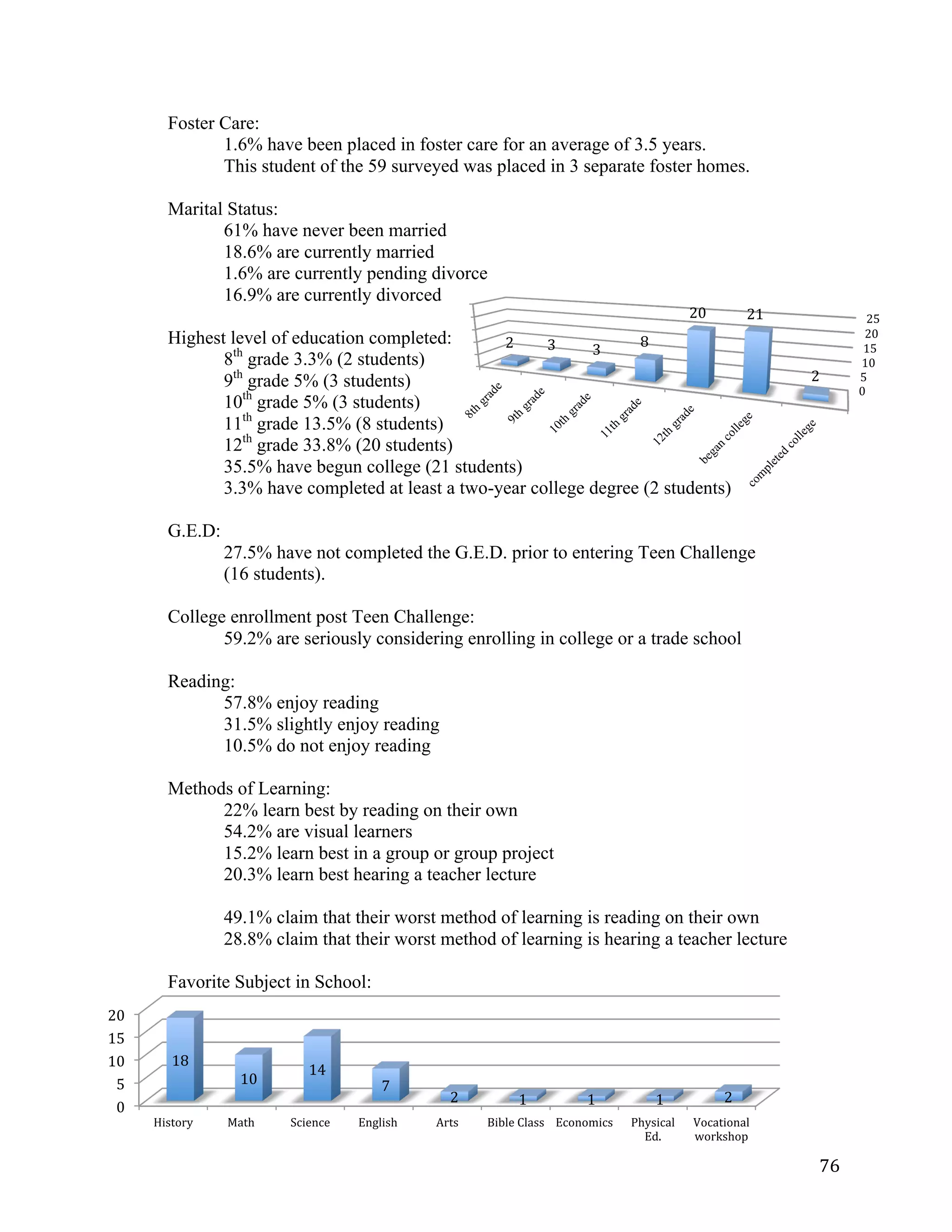   76	
  
0	
  
5	
  
10	
  
15	
  
20	
  
25	
  
2	
   3	
   3	
  
8	
  
20	
   21	
  
2	
  
0	
  
5	
  
10	
  
15	
  
20	
  
History	
   Math	
   Science	
   English	
   Arts	
   Bible	
  Class	
   Economics	
   Physical	
  
Ed.	
  
Vocational	
  
workshop	
  
18	
  
10	
  
14	
  
7	
  
2	
   1	
   1	
   1	
   2	
  
Foster Care:
1.6% have been placed in foster care for an average of 3.5 years.
This student of the 59 surveyed was placed in 3 separate foster homes.
Marital Status:
61% have never been married
18.6% are currently married
1.6% are currently pending divorce
16.9% are currently divorced
Highest level of education completed:
8th
grade 3.3% (2 students)
9th
grade 5% (3 students)
10th
grade 5% (3 students)
11th
grade 13.5% (8 students)
12th
grade 33.8% (20 students)
35.5% have begun college (21 students)
3.3% have completed at least a two-year college degree (2 students)
G.E.D:
27.5% have not completed the G.E.D. prior to entering Teen Challenge
(16 students).
College enrollment post Teen Challenge:
59.2% are seriously considering enrolling in college or a trade school
Reading:
57.8% enjoy reading
31.5% slightly enjoy reading
10.5% do not enjoy reading
Methods of Learning:
22% learn best by reading on their own
54.2% are visual learners
15.2% learn best in a group or group project
20.3% learn best hearing a teacher lecture
49.1% claim that their worst method of learning is reading on their own
28.8% claim that their worst method of learning is hearing a teacher lecture
Favorite Subject in School:
 