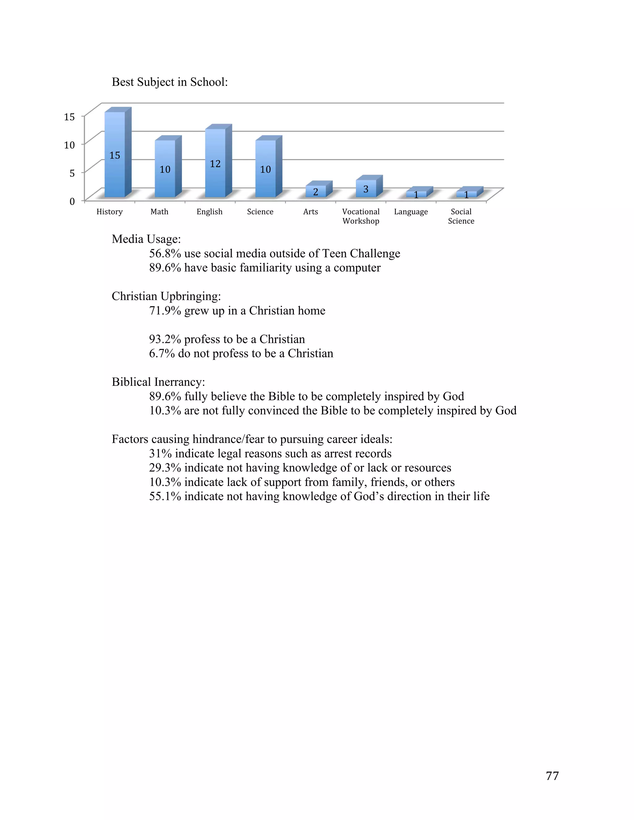   77	
  
0	
  
5	
  
10	
  
15	
  
History	
   Math	
   English	
   Science	
   Arts	
   Vocational	
  
Workshop	
  
Language	
   Social	
  
Science	
  
15	
  
10	
  
12	
  
10	
  
2	
   3	
  
1	
   1	
  
Best Subject in School:
Media Usage:
56.8% use social media outside of Teen Challenge
89.6% have basic familiarity using a computer
Christian Upbringing:
71.9% grew up in a Christian home
93.2% profess to be a Christian
6.7% do not profess to be a Christian
Biblical Inerrancy:
89.6% fully believe the Bible to be completely inspired by God
10.3% are not fully convinced the Bible to be completely inspired by God
Factors causing hindrance/fear to pursuing career ideals:
31% indicate legal reasons such as arrest records
29.3% indicate not having knowledge of or lack or resources
10.3% indicate lack of support from family, friends, or others
55.1% indicate not having knowledge of God’s direction in their life
	
  
	
  
 