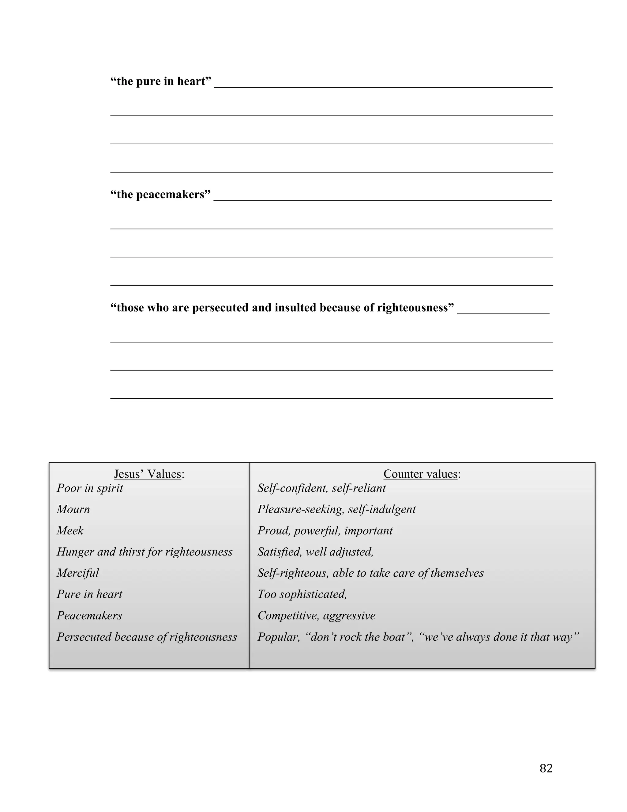   82	
  
“the pure in heart” _______________________________________________________
________________________________________________________________________	
  
________________________________________________________________________	
  
________________________________________________________________________	
  
“the peacemakers” _______________________________________________________
________________________________________________________________________	
  
________________________________________________________________________	
  
________________________________________________________________________	
  
“those who are persecuted and insulted because of righteousness” _______________
________________________________________________________________________	
  
________________________________________________________________________	
  
________________________________________________________________________	
  
Jesus’ Values:
Poor in spirit
Mourn
Meek
Hunger and thirst for righteousness
Merciful
Pure in heart
Peacemakers
Persecuted because of righteousness
Counter values:
Self-confident, self-reliant
Pleasure-seeking, self-indulgent
Proud, powerful, important
Satisfied, well adjusted,
Self-righteous, able to take care of themselves
Too sophisticated,
Competitive, aggressive
Popular, “don’t rock the boat”, “we’ve always done it that way”
 