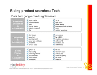 Google Confidential and Proprietary 12
Consumer
Electronics
&
Accessories
lcd tv 1080p
home projector
ipad
blu ray player
3d tv
klipsch image s4
flip
ipod touch
kindle reader
bose sounddock portable
Computers
&
Accessories
dell streak
sony tx5
toshiba nb305
sony vaio notebook
sony vaio z
hp tablet
lenovo tablet
hp dv2000
macbook pro sleeve
dell mini 10
Mobile
Phones
&
Accessories
iphone 4
htc evo 4g
samsung vibrant
htv incredible
htc aria
nokia nuron
motorola i1
iphone 4 cases
macbook pro
dell latitude
nokia 5230
samsung galaxy
htc droid
nokia x6
nook
outdoor speakers
Source: Google insights, rising product searches Apr – Jul 2010. Consumer electronics, laptops and mobile phones.
Rising product searches: Tech
Data from google.com/insights/search
 