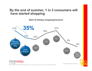 Google Confidential and Proprietary 13
By the end of summer, 1 in 3 consumers will
have started shopping
Start of holiday shopping/research
Already
Started by
May
June-
August
Sept
Oct
Nov
Dec
Xmas/
Holiday
Season
Source: Google/OTX State of Shopping research, May 2010. Q: When do you plan to start your 2010 Holiday shopping/researching?
21%
14% 12%
18%
21%
9%
5%
35%
 
