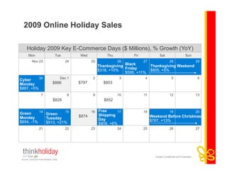 Google Confidential and Proprietary 14
Holiday 2009 Key E-Commerce Days ($ Millions), % Growth (YoY)
Mon Tue Wed Thu Fri Sat Sun
Nov 23 24 25 26 27 28 29
30 Dec 1 2 3 4 5 6
7 8 9 10 11 12 13
14 15 16 17 18 19 20
21 22 23 24 25 26 27
Thanksgiving
$318, +10%
Black
Friday
$595, +11%
Cyber
Monday
$887, +5%
Thanksgiving Weekend
$805, +5%
$886 $797
$828 $852
Green
Monday
$854, -1%
Green
Tuesday
$913, +21%
$874
Free
Shipping
Day
$809, +6%
$803
Weekend Before Christmas
$767, +13%
2009 Online Holiday Sales
Source: comScore Press Release, 2009.
 