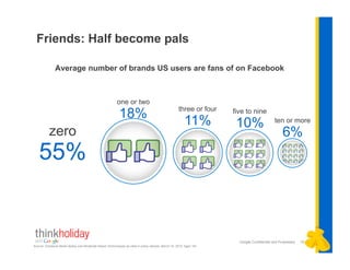 Google Confidential and Proprietary
one or two
18%
18
zero
55%
three or four
11%
five to nine
10% ten or more
6%
Average number of brands US users are fans of on Facebook
Friends: Half become pals
Source: Chadwick Martin Bailey and iModerate Reach Technologies as cited in press release, March 10, 2010. Ages 18+.
.
.
 