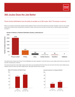 360 Joules Does the Job Better
When you consider the clinical peer-reviewed studies published, Physio-Control shock performance has been evaluated in twice as many cardiac
arrest victims as all five other manufacturers combined. So when we say we know how well our shocks work on real life cardiac arrest patients,
we mean it.
The performance of shocks from Physio-Control defibrillators has been evaluated in more than twice as many cardiac arrest victims as those of all
five other manufacturers combined.
The science shows that not all sudden cardiac arrest victims are resuscitated with the first shock and over half of all victims need multiple shocks.
Research shows for those who need multiple shocks, 360 joules improves shock success.
2,545
Number of Patients in Published Defibrillation Studies, by Manufacturer1
NumberofCardiacArrestVictims
676
235
56 38 0
Physio-Control defibrillators have the ability to escalate up to 360 Joules. Why? The answer is science.
2 2
 