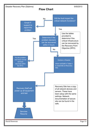 Disaster Recovery Plan (Diploma) 5/05/2013
David Donovan Page 11
Flow Chart
Will the fault impact the
critical network functions?
Use the tables
provided to
determine if the
critical infrastructure
can be recovered by
the Recovery Point
Objective (RPO)
Fix the problem
and have normal
services
resumed within
the RTO.
Email IT
support to
report the
problem
No
Determine if the
problem device/s
can be recovered
within 4 hours
Recovery Site has a copy
of all network devices and
servers. These have
been setup with the same
settings. Network
documentation of secure
site can be found in the
safe.
Yes
Declare a Disaster
Inform all Staff in Table 4
to assemble at Recovery
Site.
Yes
No
Recovery Staff will
power up all equipment
and test
Services
Resume
 